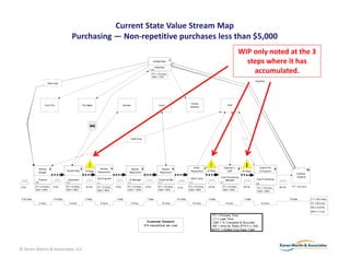 Current State Value Stream Map
                                                Purchasing — Non‐repetitive purchases less than $5,000
                                                                                                                                                                                                                            WIP only noted at the 3 
                                                                                                                                         Inititate Req.    1
                                                                                                                                                                                                                              steps where it has 
                                                                                                                                              Originator
                                                                                                                                         31
                                                                                                                                         PT = 10 mins.
                                                                                                                                                                                                                                accumulated.
                                                                                                                                         C&A = 10%
                                                                                                                                                                                                                                           Supplies
                            Hard Copy




                                                                                                                                                                              Vendor
                       Form File                               File Maker                               Quicken                                   Excel                                                          ERP
                                                                                                                                                                              Website




                                                                                                                  Data Entry




                                                                             Review        4                                                                                    Enter        7                Approve in    8                    Submit PO
                  Review     2                             3                                                  Review 5                              Review 6                                                                                                   9                              10
                                            Review Req.           20 Reqs                                                                                                     Requisition        10 Reqs        ERP             63 Reqs          to Supplier
                  Budget                                                    Requisition                      Requisition                           Requisition
                                                                                                                                                                                                                                                                                   External
                                                                                                                                                                                                            Corp Purchasing                                                        Supplier
                                                                            Sys Engineer                                                                                      Admin Asst                                                    Corp Purchasing
                  Finance                    Supervisor                                                      IS Manager                           Financial Mgr                                                 Manager
              6                              2                               1                                1                                    1                           1                             1
                                                                                                                                                                                                                                             6
2 hrs.       PT = 5 mins.        4 hrs.     PT = 5 mins.          40 hrs.   PT = 5 mins.       8 hrs.       PT = 5 mins.        8 hrs.           PT = 10 mins.    4 hrs.     PT = 15 mins.        24 hrs.    PT = 5 mins.        56 hrs.                           80 hrs.     PT = 20 mins.
                                                                                                                                                                                                                                            PT = 15 mins.
             C&A = 60%                      C&A = 95%                       C&A = 90%                       C&A = 100%                           C&A = 95%                   C&A = 98%                       C&A = 90%
                                                                                                                                                                                                                                            C&A = 98%


 0.25 days                       0.5 days                         5 days                       1 days                            1 days                           0.5 days                        3 days                         7 days                                      10 days               LT = 28.4 days
                  5 mins.                     5 mins.                            5 mins.                          5 mins.                            10 mins.                  15 mins.                         5 mins.                           15 mins.                                         PT = 65 mins.
                                                                                                                                                                                                                                                                                                   AR = 0.477%

                                                                                                                                                                                                                                                                                                   RFPY = 4.2%
                                                                                                                                                                                                     PT = Process Time
                                                                                                                                                                                                     LT = Lead Time
                                                                                                                                 Customer Demand:                                                    C&A = % Complete & Accurate
                                                                                                                               615 requisitions per y ear                                            AR = Activ ity Ratio (PT/LT x 100)
                                                                                                                                                                                                     RFPY = Rolled First Pass Y ield




© Karen Martin & Associates, LLC
 