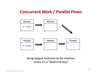 Concurrent Work / Parallel Flows

                               Process             Process

                              LT = 8 hrs




                               Process             Process            Process

                              LT = 4 hrs




                                   Bring longest lead time to the timeline, 
                                        unless it’s a “dead end step.”

                                                                                41
© Karen Martin & Associates, LLC
 