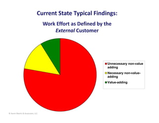 Current State Typical Findings:
                                   Work Effort as Defined by the 
                                       External Customer




                                                              Unnecessary non-value
                                                              adding
                                                              Necessary non-value-
                                                              adding
                                                              Value-adding




© Karen Martin & Associates, LLC
 
