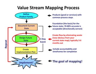 Value Stream Mapping Process
               Define                   Products (good or services) with
           Product Family               common process steps

                                        Foundation (the basis) for the 
          Document Current              future state; 70‐80% accurate is
               State                    acceptable (directionally correct)

                                        Create flow by eliminating waste 
           Design Future                (now obvious from your
                               3 Day 
               State                    current state map); typically 3‐6
Repeat




                               Event    months out

               Create                   Include accountability and
         Implementation Plan            timeframes for completion




           Implement!                   The goal of mapping!
 