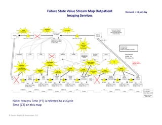 Future State Value Stream Map Outpatient                                                                                                                                                   Demand = 15 per day
                                                                                                   Imaging Services


                                                                              Standard
                        Work                                                                                                     Co-locate                                                                                                     Customer Demand:
                                                                                Work                                                                                                                                                            15 patients perDay
                       Balance                                                                                                                                                                                                               (Takt Time1920 seconds)
                                                                                                    Schedule appt
                                                                                                     Pre-register                                                                                                                                 8 hours per day
                                                                                                                                                                                                          Referring
    Hospital
                                                                                                                                                                                                          Physician
           3                                                                                                                                                                                                          1
                            Lead Time = 15 days                                                       6         2                                    Lead Time = 45 mins.
                                                                                              Cycle Time = 11 mins.                                                                                               % C&A = 85 %
                                                                                              Lead Time = 45 mins.
                                                                                              % C&A = 98 %
                                                                                                                                                                           Risk
                                                                                                                                                                         Reduction
                                                                                                                                                                           (Joint                                                                                      CT=Cycle Time
                                                                                                                                                                        Commision)                                                                                     LT=Lead Time
                                                                                                                                                                                                                                                                       %C&A=% Complete & Accurate



               Symposium                   E Pay                    Excel                                                Meditech                 Internet
                                                                                                                                                                          Waiting Room
                                                                                                                                                                                                    Fax Order                  PACS                                             Auto Fax 80%
                                                                                                                                                                                                    Solutions
                                                                                                                                                                          Management                                                                                            Us Mail 15%
                                                                                                                                                                            System                                                                                              MD Mailbox 5%


                                                                                      Pull System                                                                                          Value Stream                                             5S                                             Rework Loop
                                                                                       (Supplies                                                                                            Alignment                                                                                              via Fax 10% of
                                                                                        Kanban)                                                                                                                                                                                                    the time
                   Remove
                    Check in
                  and Reduce                                                                                                               Work                                                                                                                   Batch
                 System Access                                                                                                            Balancing                       Visual                                                                                Reductions
                                                             Standard                                                                                                    Workplace                                          Voice
                                                               Work                                        Set-up                                                                               Continuous                Recognition
                                                                                                          Reduction                                                                               Flow


                                                                         Prep                          Complete                           Transmit                        Read/Dictate                                                   Review                              Print                            Send
                                      Check-in
                                                                        Patient                         Exam                              Images                             Exam                                                       Draft/Sign                         Reports                           Reports
                                        Patient
                                                                        (Tech)                          (Tech)                             (Tech)                         (Radiologist)                                                (Radiologist)                      (Imaging)                         (Imaging)
                                      (Imaging)


                       5 mins.                          35 mins.       2
                                                                                  5     20 mins.
                                                                                                          2
                                                                                                                     6     5 mins.
                                                                                                                                          2
                                                                                                                                                     7    120 mins.
                                                                                                                                                                            2
                                                                                                                                                                                       8                                  420 mins.
                                                                                                                                                                                                                                         2
                                                                                                                                                                                                                                                    9      2 mins.
                                                                                                                                                                                                                                                                           2
                                                                                                                                                                                                                                                                                     10     30 mins.
                                                                                                                                                                                                                                                                                                             6
                                                                                                                                                                                                                                                                                                                       11
                                       3           4
                                 Cycle Time = 1 mins.           Cycle Time = 10 mins.           Cycle Time = 10 mins.                Cycle Time = 2 mins.             Cycle Time = 15 mins.                                         Cycle Time = 1 mins.             Cycle Time = 1 mins.              Cycle Time = 3 mins.
                                 % C&A = 98 %                   % C&A = 100 %                   % C&A = 90 %                         % C&A = 100 %                    % C&A = 95 %                                                  % C&A = 95 %                     % C&A = 99 %                      % C&A = 90 %


                      0.0833 hrs.                      0.583 hrs.                      0.333 hrs.                         0.0833 hrs.                        2 hrs.                                                        7 hrs.                        0.0333 hrs.                        0.5 hrs.                          LT = 11.3 hrs.
                                       1 mins.                         10 mins.                           10 mins.                         2 mins.                          15 mins.                                                      1 mins.                          1 mins.                           3 mins.          CT = 43 mins.
                                                                                                                                                                                                                                                                                                                              CT/LT Ratio = 6.32%

                                                                                                                                                                                                                                                                                                                               Rolled First Pass
                                                                                                                                                                                                                                                                                                                                 yield = 40%




    Note: Process Time (PT) is referred to as Cycle 
    Time (CT) on this map


© Karen Martin & Associates, LLC
 