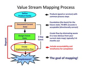Value Stream Mapping Process
               Define                   Products (good or services) with
           Product Family               common process steps

                                        Foundation (the basis) for the 
          Document Current              future state; 70‐80% accurate is
               State                    acceptable (directionally correct)

                                        Create flow by eliminating waste 
           Design Future                it is now obvious from your
                               3 Day 
               State                    current state map); typically 3‐6
Repeat




                               Event    months out

               Create                   Include accountability and
         Implementation Plan            timeframes for completion




           Implement!                   The goal of mapping!
 
