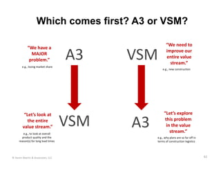 Which comes first? A3 or VSM?

                                                       “We need to 
            “We have a 
              MAJOR 
             problem.”
        e.g., losing market share
                                     A3    VSM         improve our 
                                                       entire value 
                                                         stream.”
                                                    e.g., new construction




         “Let’s look at                              “Let’s explore 
           the entire 
        value stream.”               VSM   A3        this problem 
                                                      in the value 
                                                        stream.”
        e.g., to look at overall 
       product quality and the                  e.g., why plans are so far off in 
     reason(s) for long lead times              terms of construction logistics 




© Karen Martin & Associates, LLC                                                     62
 