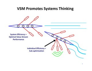 VSM Promotes Systems Thinking




 System Efficiency = 
Optimal Value Stream 
    Performance 



                   Individual Efficiency =    
                     Sub‐optimization




                                                 7
 