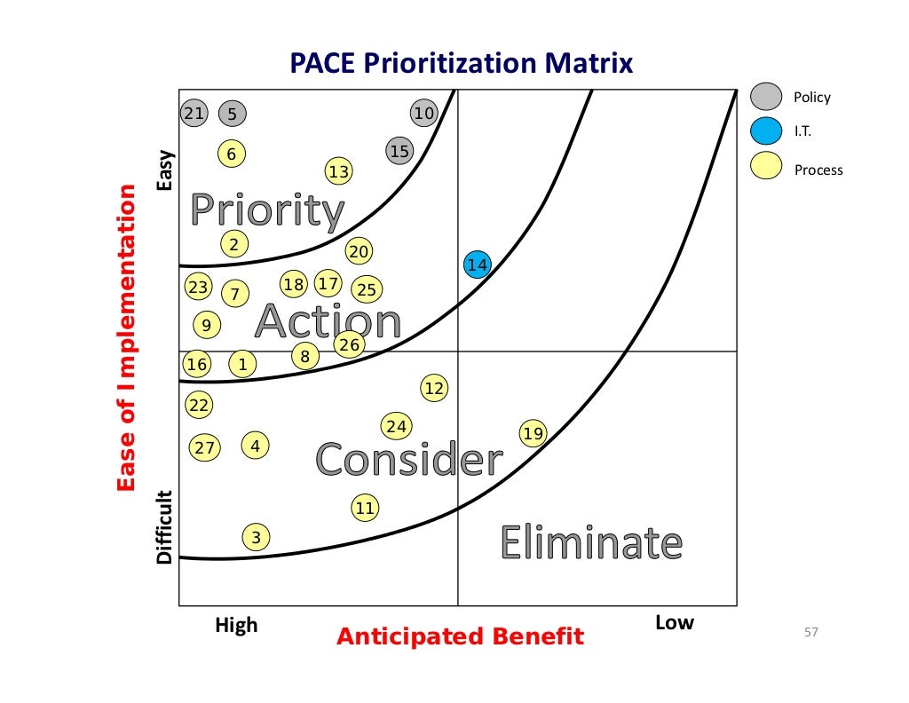PACE Prioritization Matrix Policy 21 5 10
