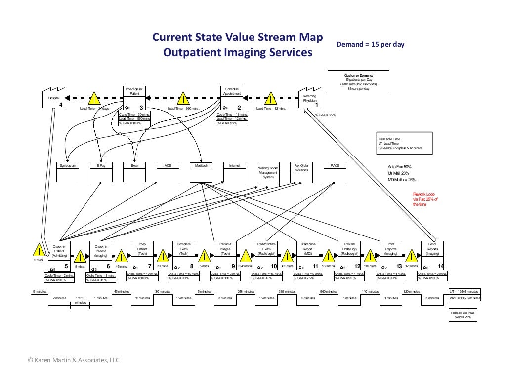 Value Stream Mapping Process Define Products (good or services) with
