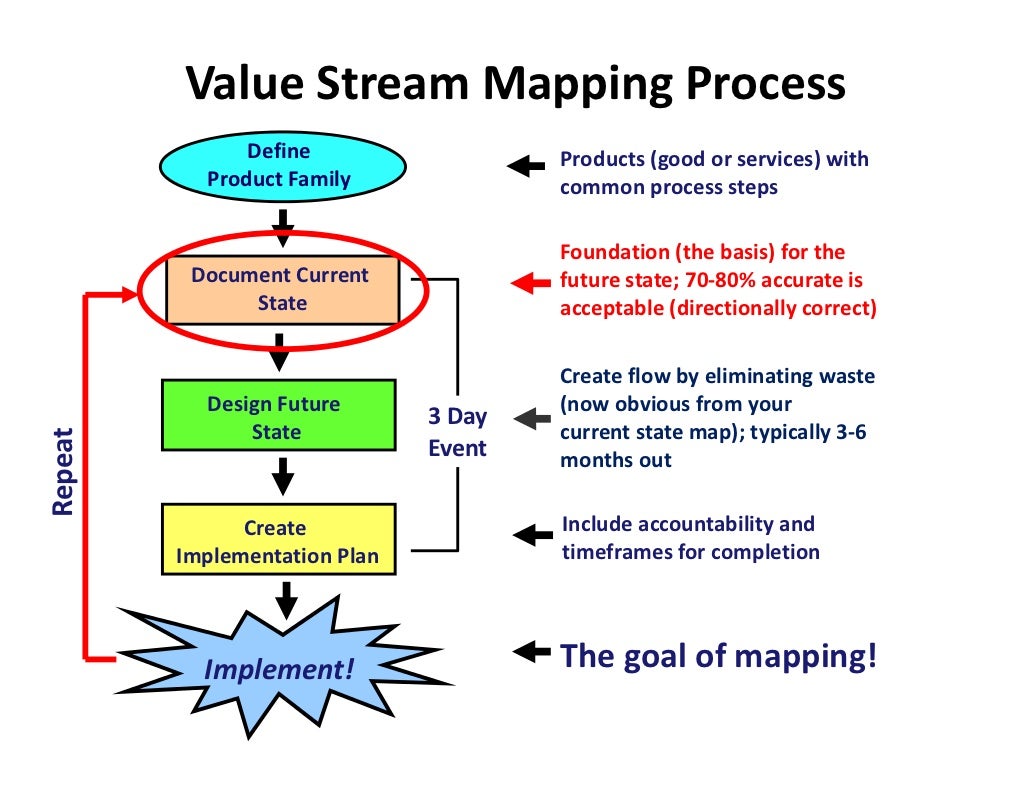 Value Stream Mapping Strategy - Value Stream Mapping Strategy Before Tactics 23 1024 