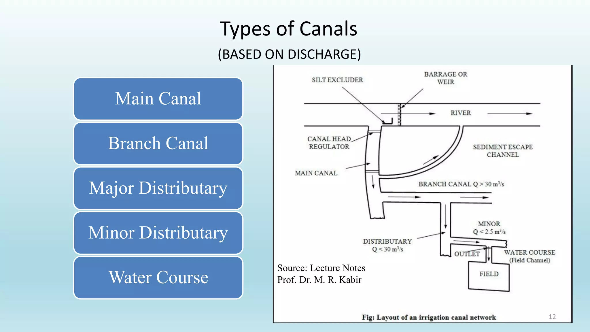 Types of Canals
(BASED ON DISCHARGE)
Main Canal
Branch Canal
Major Distributary
Minor Distributary
Water Course
12
Source: Lecture Notes
Prof. Dr. M. R. Kabir
 