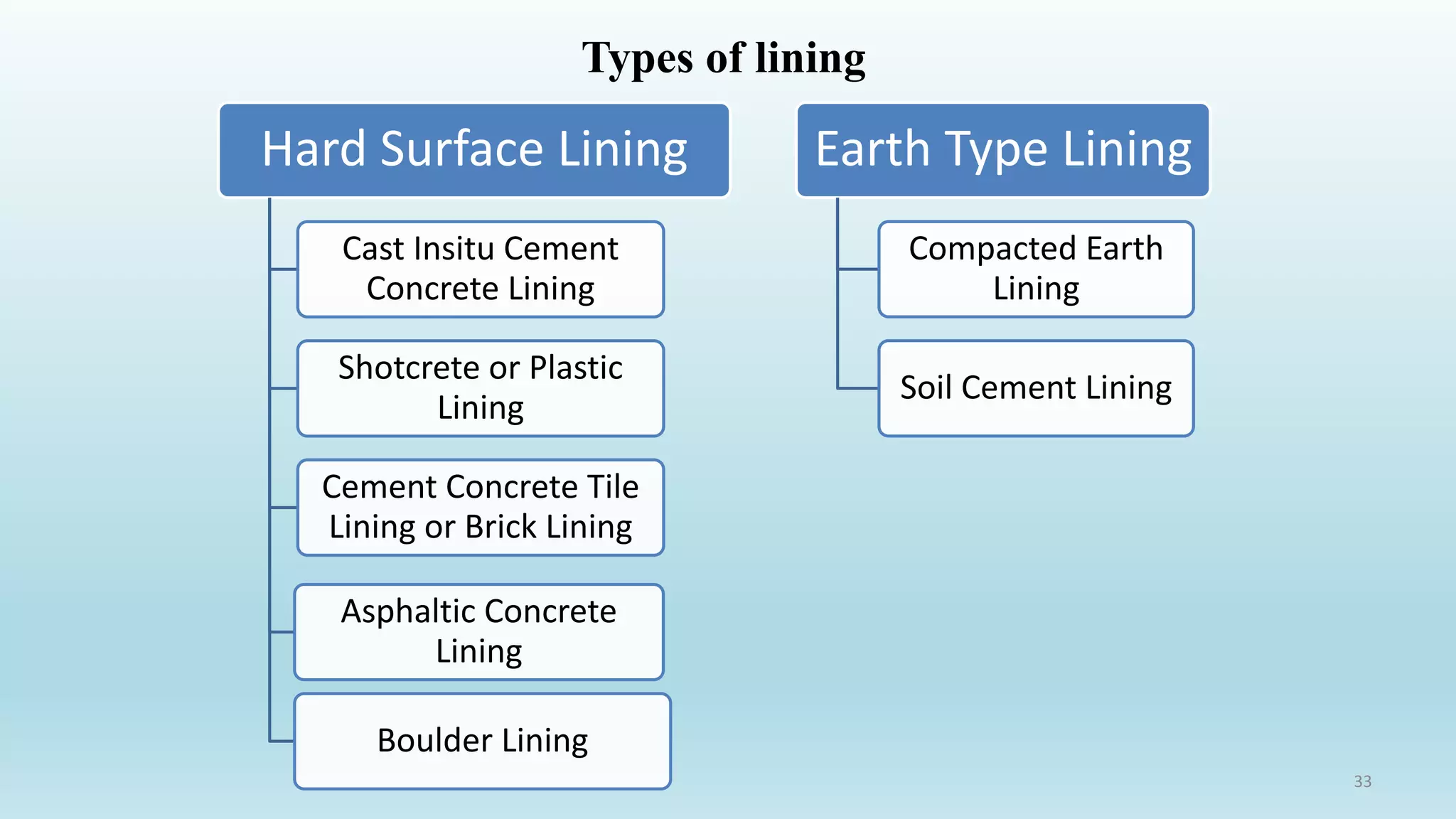 Types of lining
Hard Surface Lining
Cast Insitu Cement
Concrete Lining
Shotcrete or Plastic
Lining
Cement Concrete Tile
Lining or Brick Lining
Asphaltic Concrete
Lining
Boulder Lining
Earth Type Lining
Compacted Earth
Lining
Soil Cement Lining
33
 