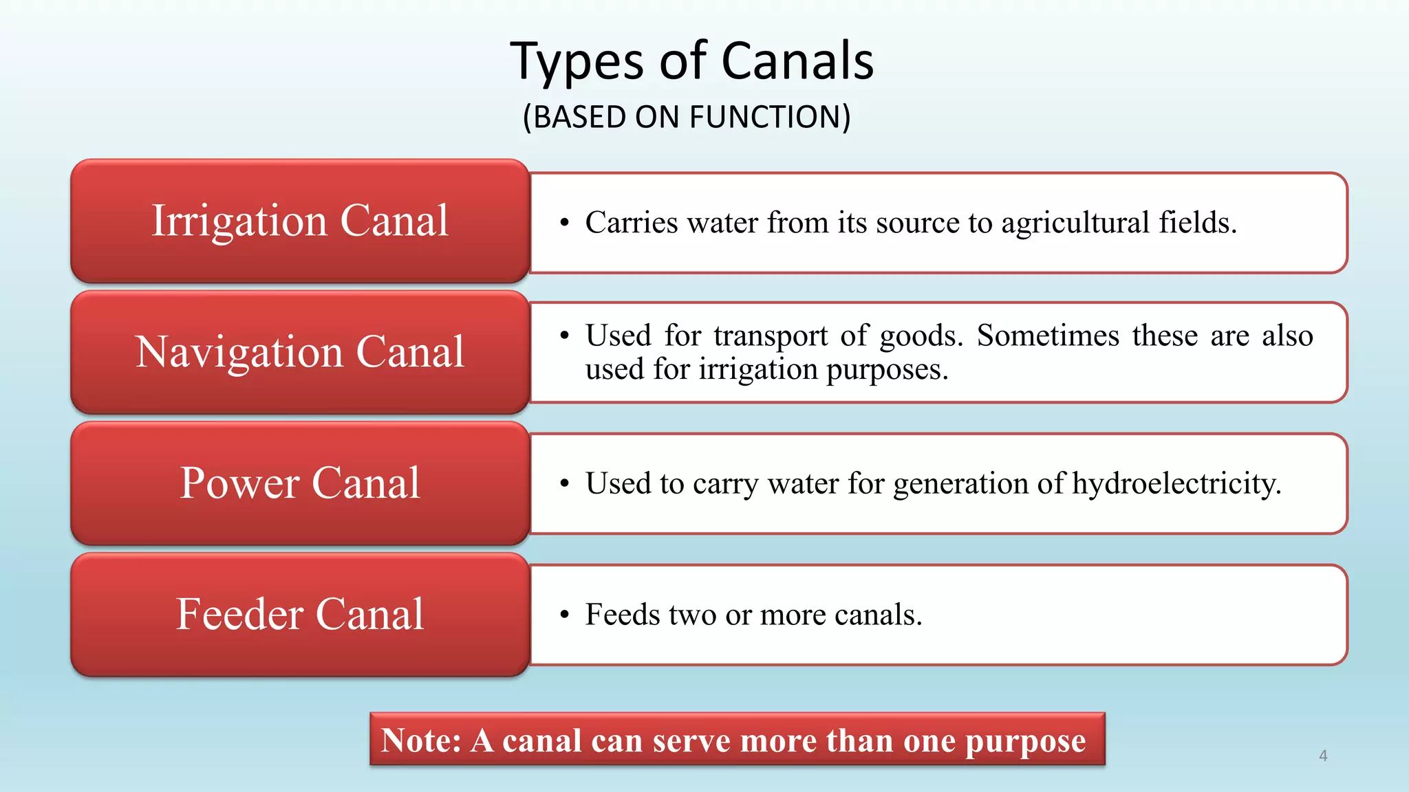 Types of Canals
(BASED ON FUNCTION)
• Carries water from its source to agricultural fields.
Irrigation Canal
• Used for transport of goods. Sometimes these are also
used for irrigation purposes.
Navigation Canal
• Used to carry water for generation of hydroelectricity.
Power Canal
• Feeds two or more canals.
Feeder Canal
Note: A canal can serve more than one purpose 4
 