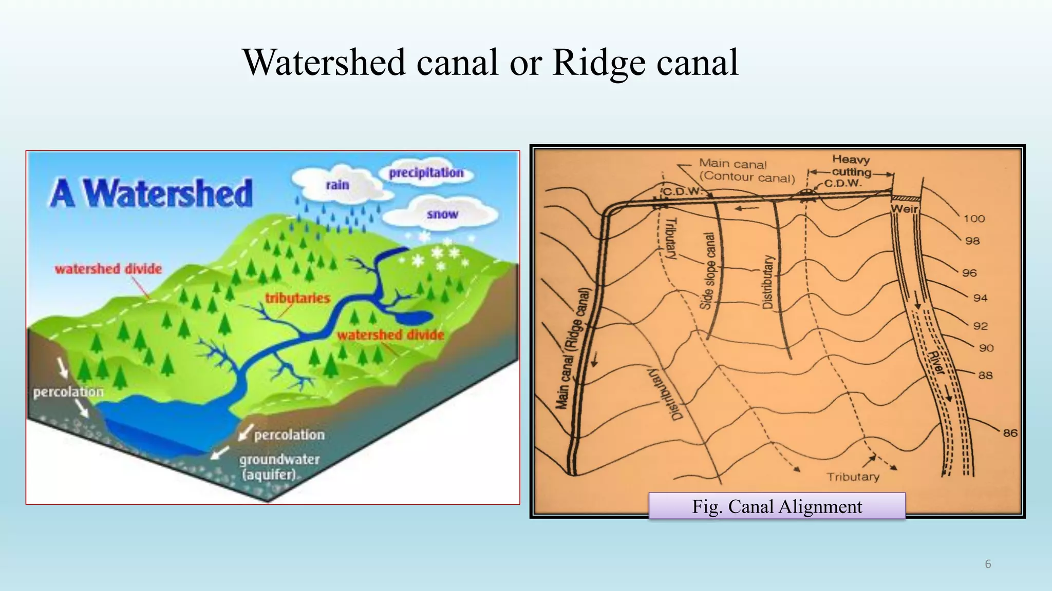 Watershed canal or Ridge canal
Fig. Canal Alignment
6
 