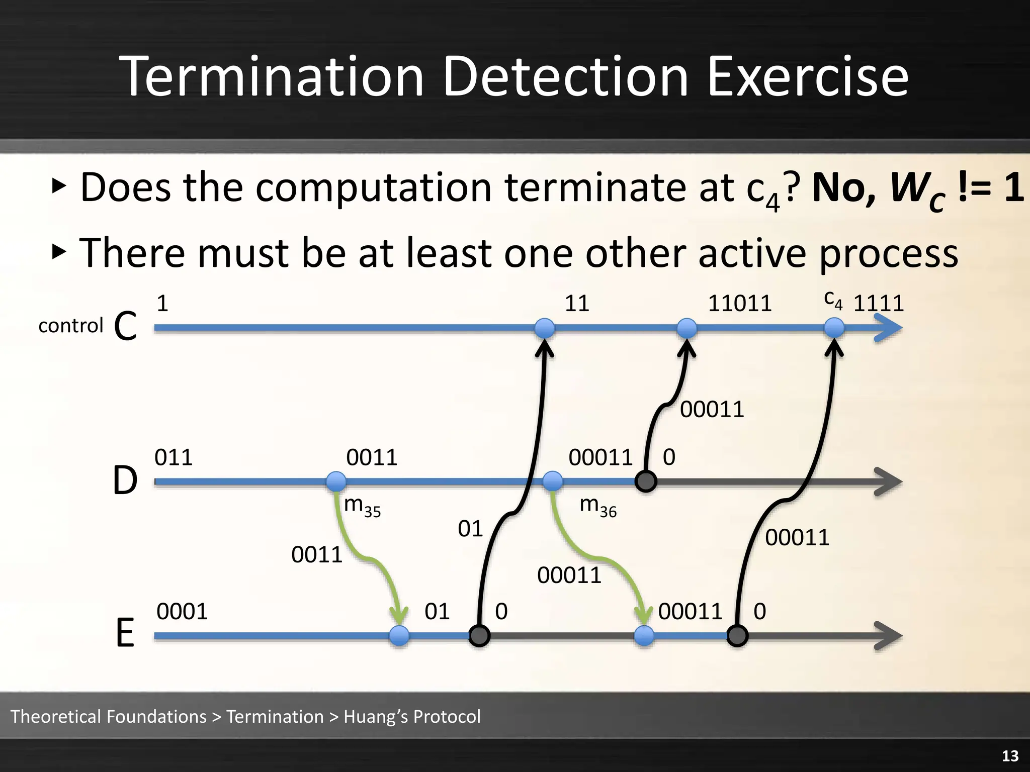 ▸Does the computation terminate at c4?
▸There must be at least one other active process
Termination Detection Exercise
Theoretical Foundations > Termination > Huang’s Protocol
13
C
D
E
1
0011
0011
01
01
00011
00011
00011
00011
00011
11 11011 1111
011
0001
control
m35 m36
0
0
0
c4
No, WC != 1
 