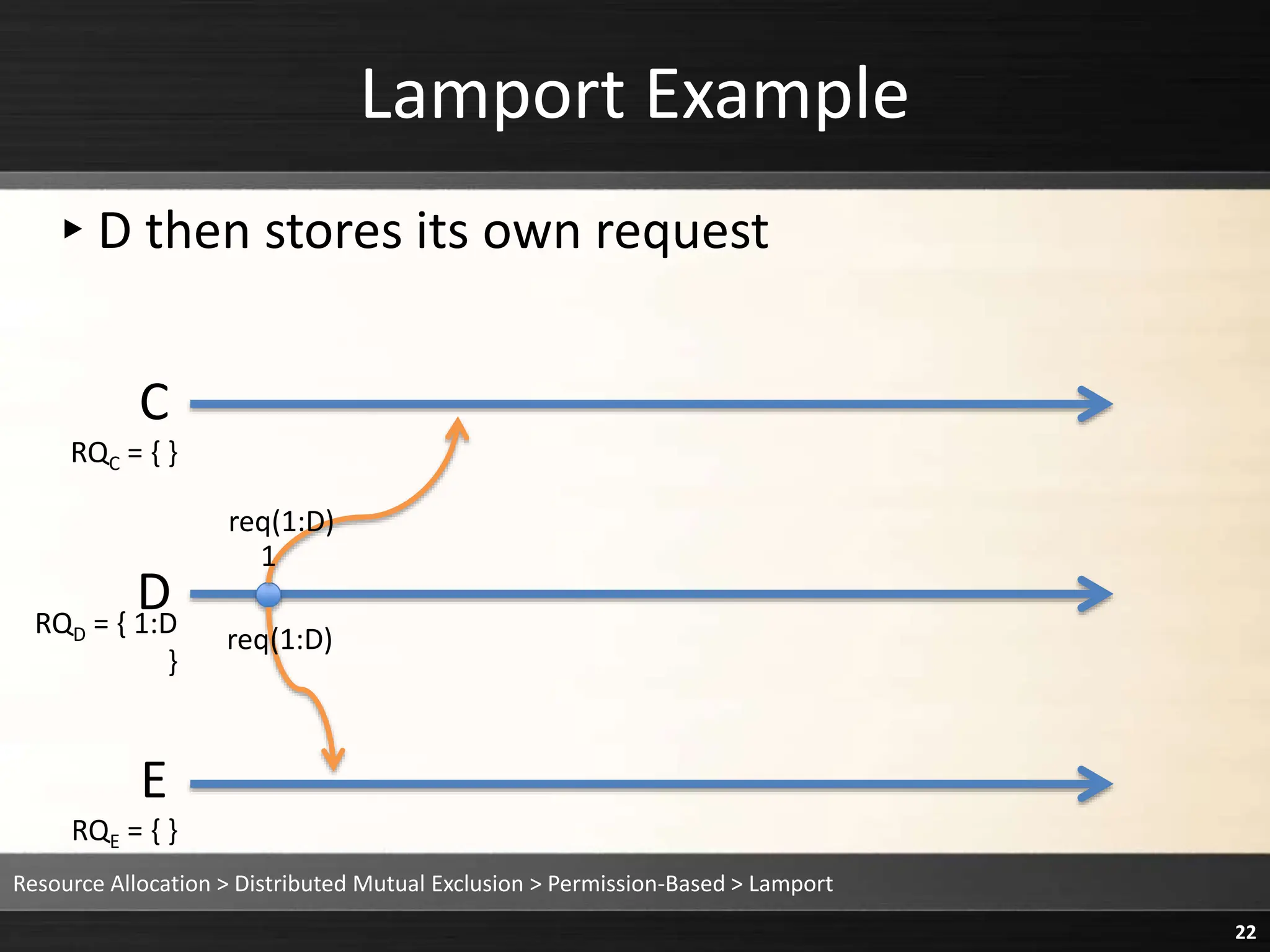 Lamport Example
▸D then stores its own request
Resource Allocation > Distributed Mutual Exclusion > Permission-Based > Lamport
22
C
D
E
1
RQC = { }
RQD = { 1:D
}
RQE = { }
req(1:D)
req(1:D)
 