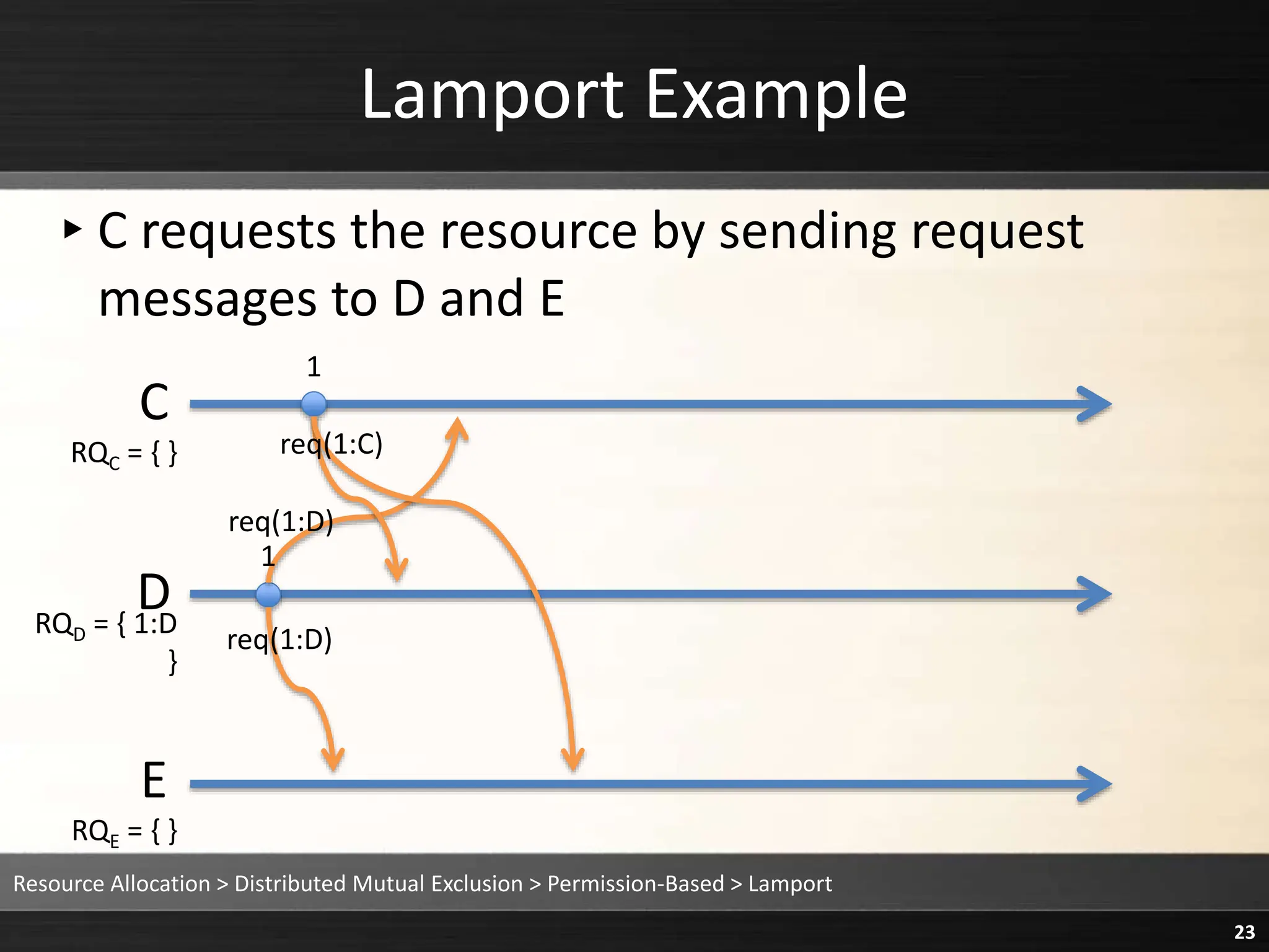 Lamport Example
▸C requests the resource by sending request
messages to D and E
Resource Allocation > Distributed Mutual Exclusion > Permission-Based > Lamport
23
C
D
E
1
1
RQC = { }
RQD = { 1:D
}
RQE = { }
req(1:D)
req(1:D)
req(1:C)
 