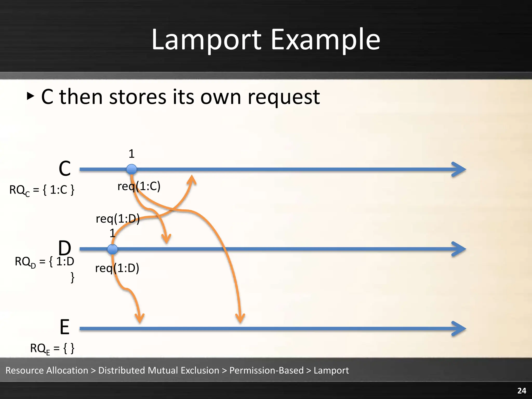 Lamport Example
▸C then stores its own request
Resource Allocation > Distributed Mutual Exclusion > Permission-Based > Lamport
24
C
D
E
1
1
RQC = { 1:C }
RQD = { 1:D
}
RQE = { }
req(1:D)
req(1:D)
req(1:C)
 