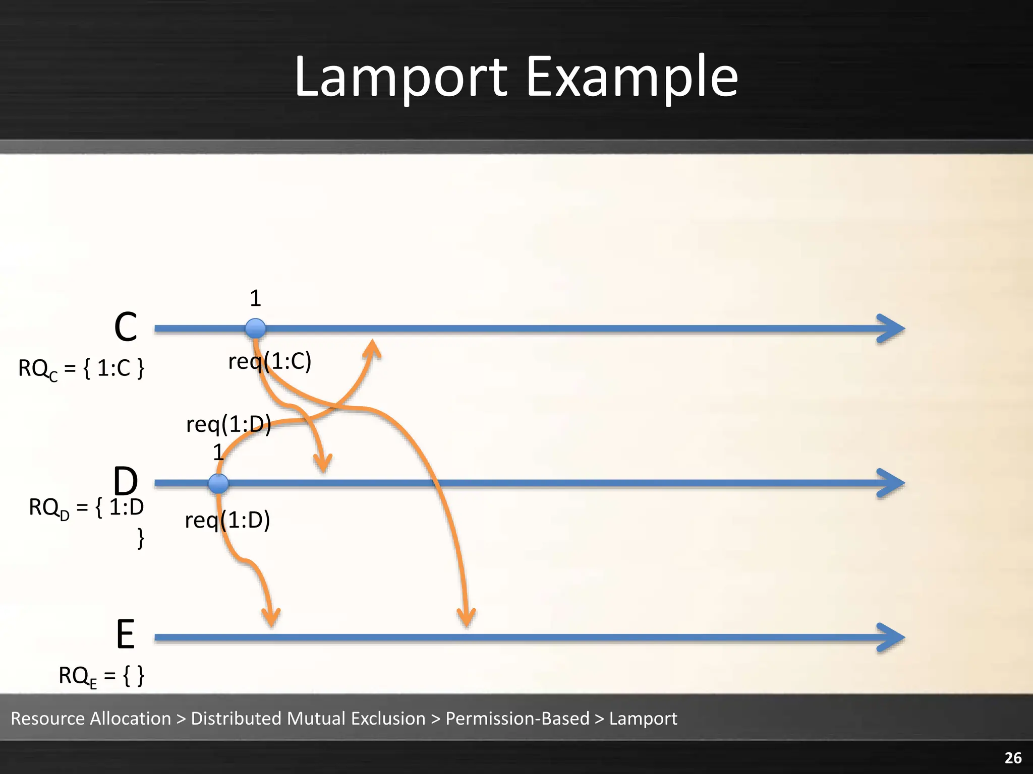 Lamport Example
Resource Allocation > Distributed Mutual Exclusion > Permission-Based > Lamport
26
C
D
E
1
1
RQC = { 1:C }
RQD = { 1:D
}
RQE = { }
req(1:D)
req(1:D)
req(1:C)
 