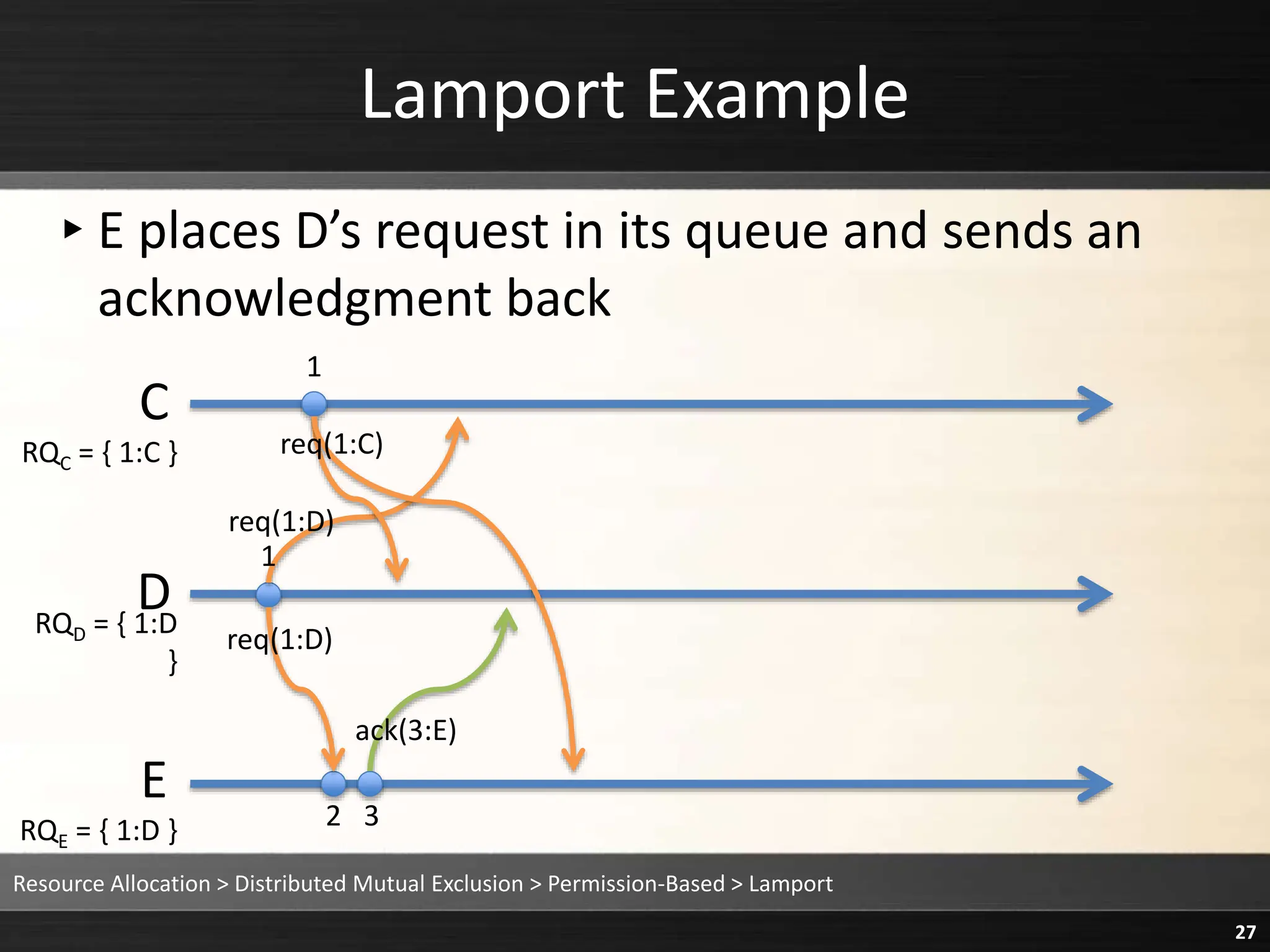 Lamport Example
▸E places D’s request in its queue and sends an
acknowledgment back
Resource Allocation > Distributed Mutual Exclusion > Permission-Based > Lamport
27
C
D
E
1
1
2 3
RQC = { 1:C }
RQD = { 1:D
}
RQE = { 1:D }
req(1:D)
req(1:D)
req(1:C)
ack(3:E)
 