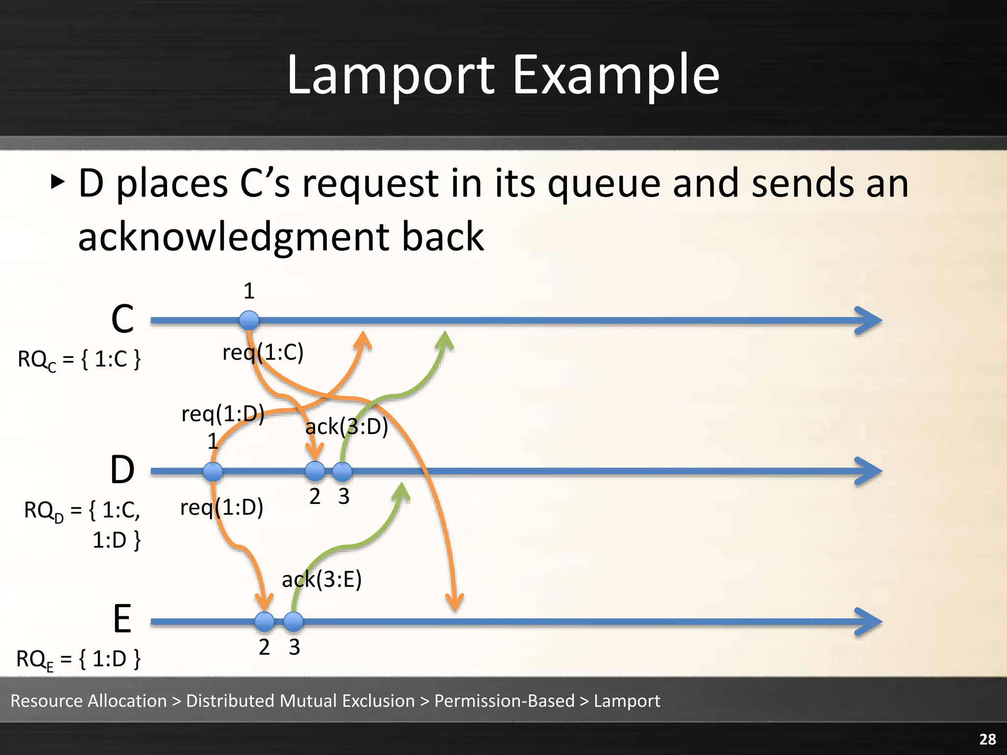 Lamport Example
▸D places C’s request in its queue and sends an
acknowledgment back
Resource Allocation > Distributed Mutual Exclusion > Permission-Based > Lamport
28
C
D
E
1
1
2 3
2 3
RQC = { 1:C }
RQD = { 1:C,
1:D }
RQE = { 1:D }
req(1:D)
req(1:D)
req(1:C)
ack(3:D)
ack(3:E)
 