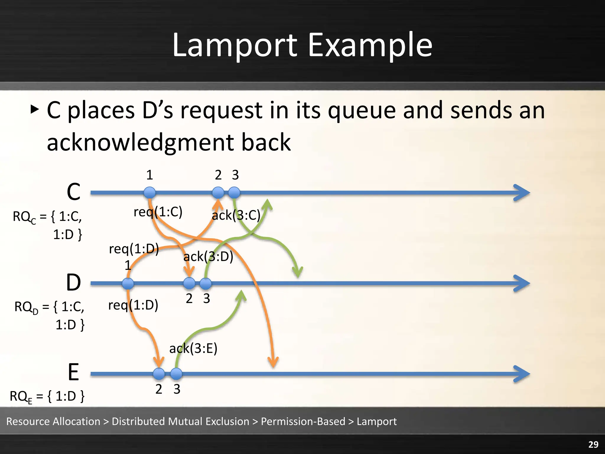 Lamport Example
▸C places D’s request in its queue and sends an
acknowledgment back
Resource Allocation > Distributed Mutual Exclusion > Permission-Based > Lamport
29
C
D
E
1 2 3
1
2 3
2 3
RQE = { 1:D }
req(1:D)
req(1:D)
req(1:C) ack(3:C)
ack(3:D)
ack(3:E)
RQD = { 1:C,
1:D }
RQC = { 1:C,
1:D }
 