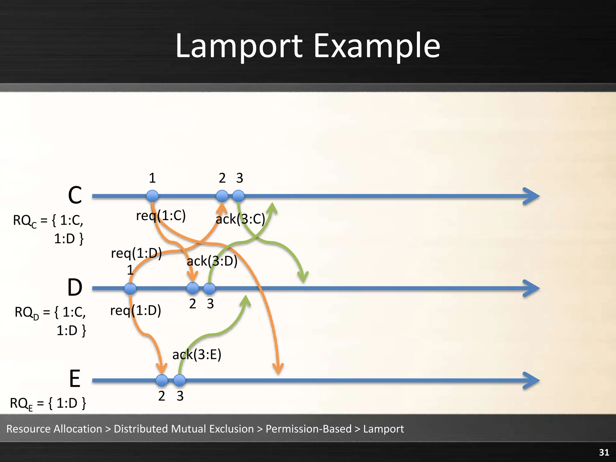 Lamport Example
Resource Allocation > Distributed Mutual Exclusion > Permission-Based > Lamport
31
C
D
E
1 2 3
1
2 3
2 3
RQE = { 1:D }
req(1:D)
req(1:D)
req(1:C) ack(3:C)
ack(3:D)
ack(3:E)
RQD = { 1:C,
1:D }
RQC = { 1:C,
1:D }
 