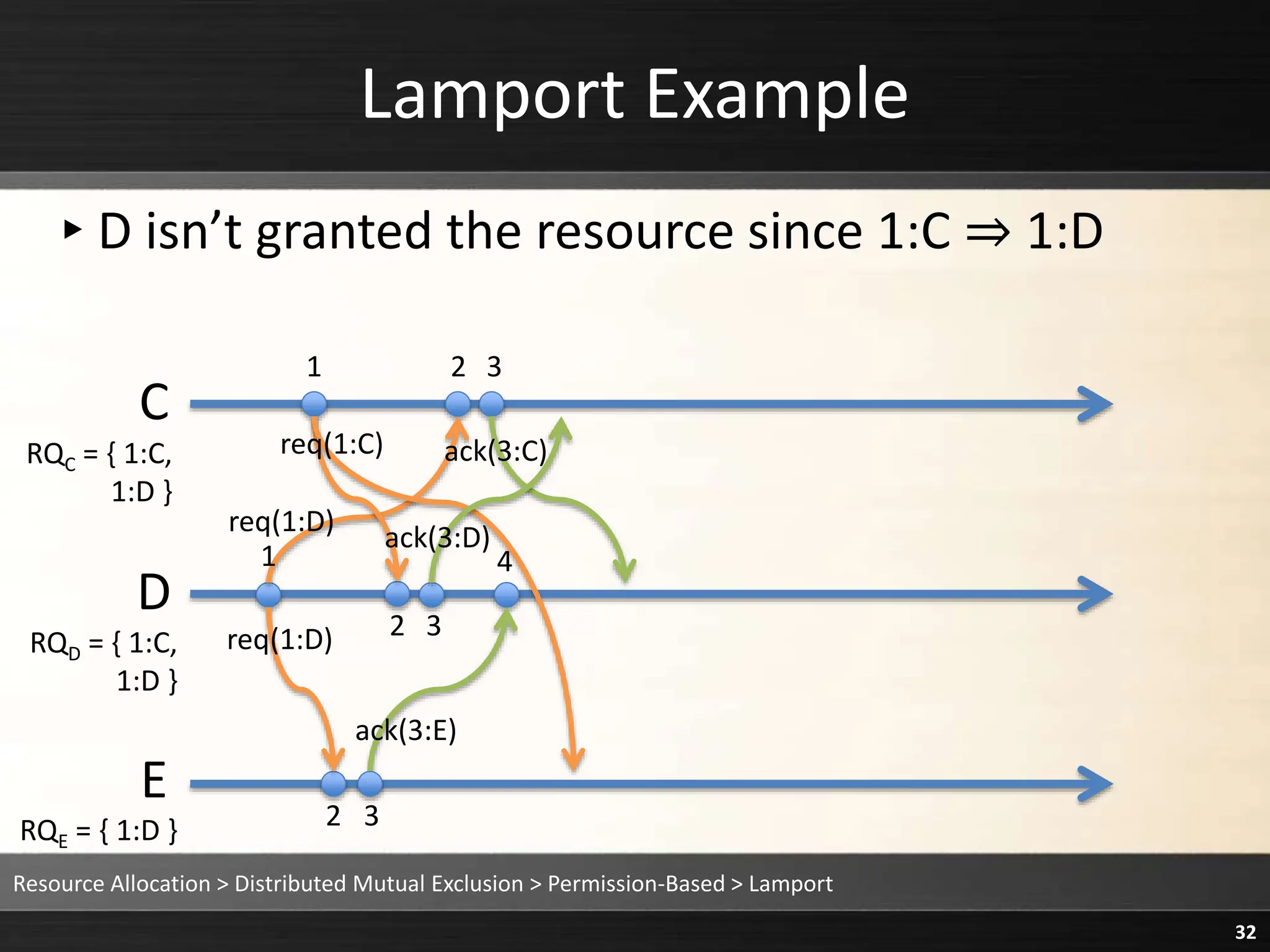 Lamport Example
▸D isn’t granted the resource since 1:C ⇒ 1:D
Resource Allocation > Distributed Mutual Exclusion > Permission-Based > Lamport
32
C
D
E
1 2 3
1
2 3
2 3
4
RQE = { 1:D }
req(1:D)
req(1:D)
req(1:C) ack(3:C)
ack(3:D)
ack(3:E)
RQC = { 1:C,
1:D }
RQD = { 1:C,
1:D }
 