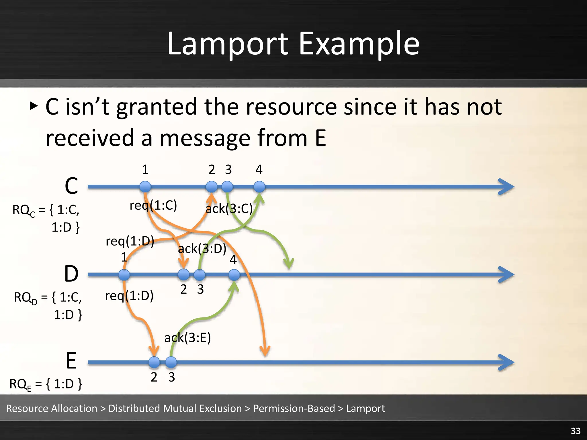 Lamport Example
▸C isn’t granted the resource since it has not
received a message from E
Resource Allocation > Distributed Mutual Exclusion > Permission-Based > Lamport
33
C
D
E
1 2 3 4
1
2 3
2 3
4
RQE = { 1:D }
req(1:D)
req(1:D)
req(1:C) ack(3:C)
ack(3:D)
ack(3:E)
RQC = { 1:C,
1:D }
RQD = { 1:C,
1:D }
 