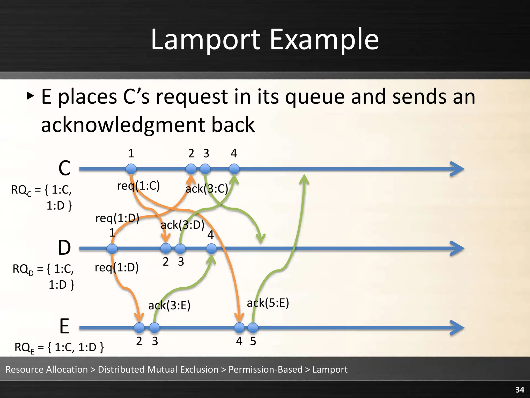 Lamport Example
▸E places C’s request in its queue and sends an
acknowledgment back
Resource Allocation > Distributed Mutual Exclusion > Permission-Based > Lamport
34
C
D
E
1 2 3 4
1
2 3
2 3
4
4 5
RQE = { 1:C, 1:D }
req(1:D)
req(1:D)
req(1:C) ack(3:C)
ack(3:D)
ack(3:E) ack(5:E)
RQC = { 1:C,
1:D }
RQD = { 1:C,
1:D }
 