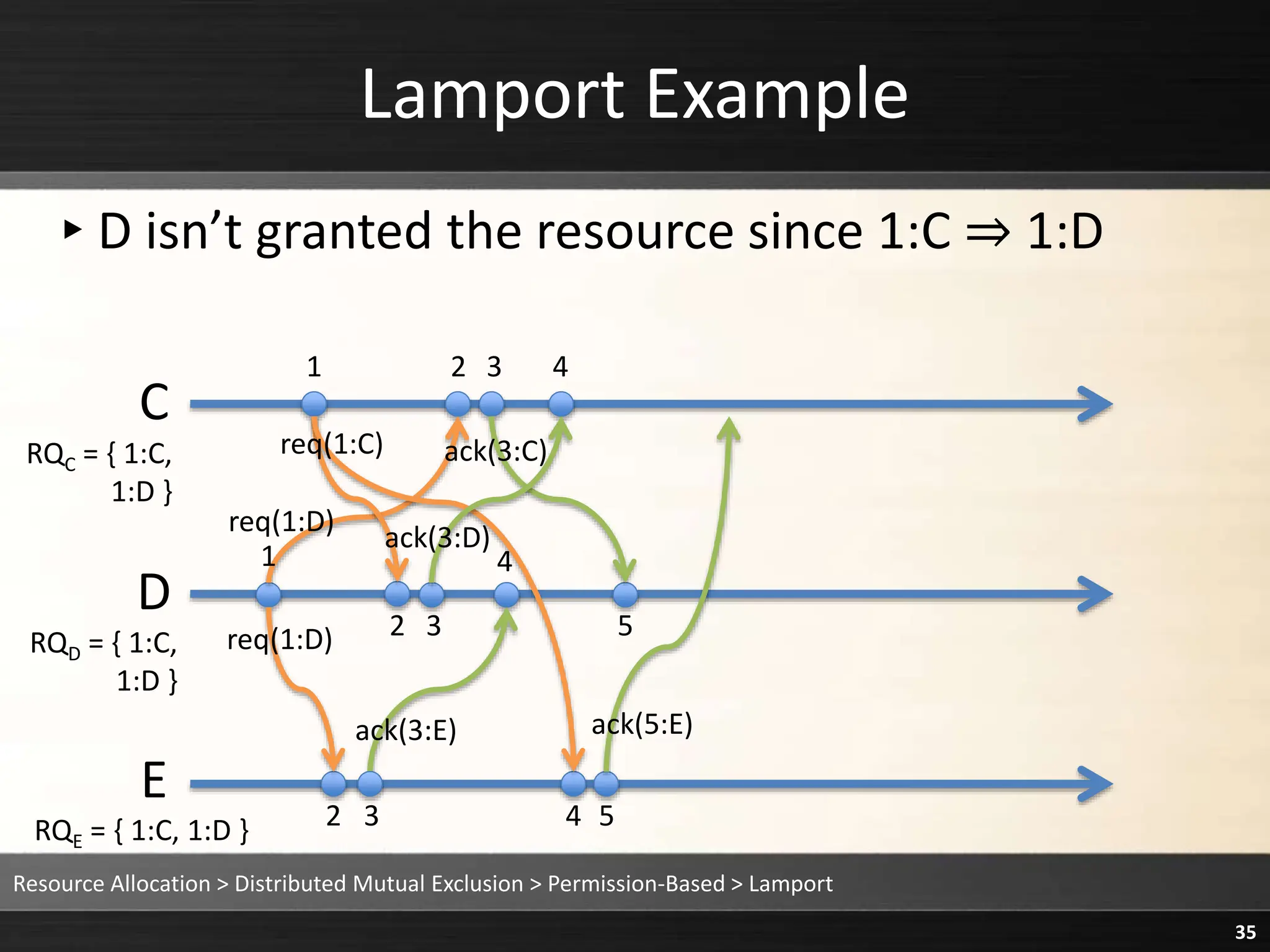 Lamport Example
▸D isn’t granted the resource since 1:C ⇒ 1:D
Resource Allocation > Distributed Mutual Exclusion > Permission-Based > Lamport
35
C
D
E
1 2 3 4
1
2 3
2 3
4
4 5
5
RQE = { 1:C, 1:D }
req(1:D)
req(1:D)
req(1:C) ack(3:C)
ack(3:D)
ack(3:E) ack(5:E)
RQC = { 1:C,
1:D }
RQD = { 1:C,
1:D }
 