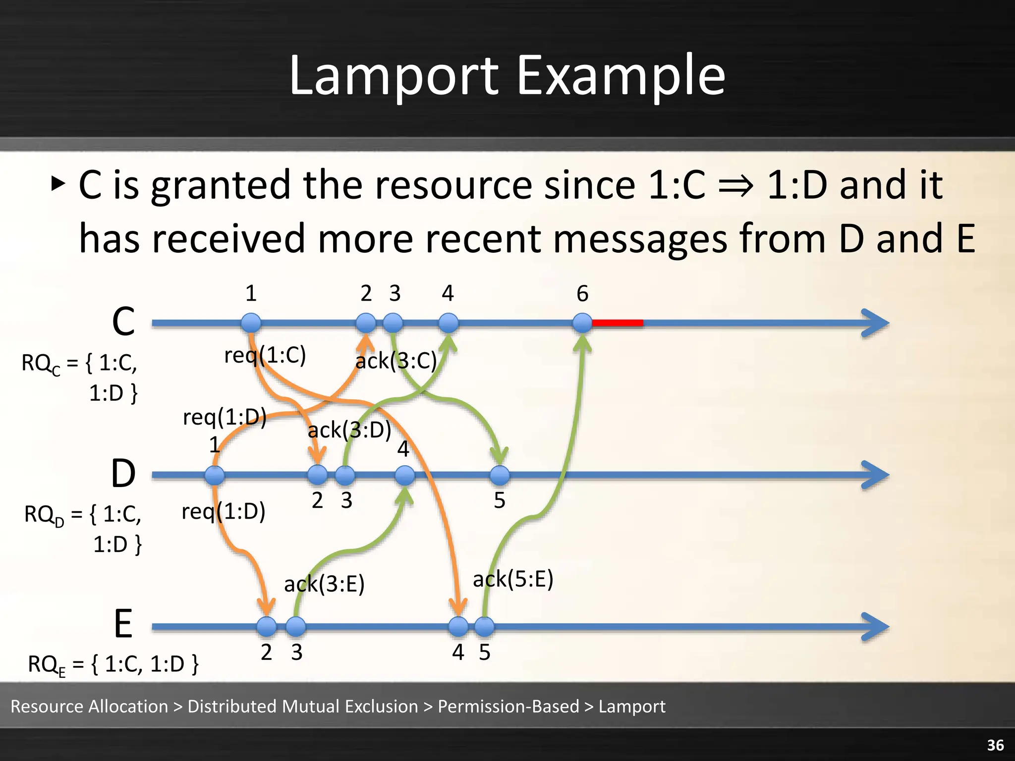 Lamport Example
▸C is granted the resource since 1:C ⇒ 1:D and it
has received more recent messages from D and E
Resource Allocation > Distributed Mutual Exclusion > Permission-Based > Lamport
36
C
D
E
1 2 3 4 6
1
2 3
2 3
4
4 5
5
req(1:D)
req(1:D)
req(1:C) ack(3:C)
ack(3:D)
ack(3:E) ack(5:E)
RQC = { 1:C,
1:D }
RQD = { 1:C,
1:D }
RQE = { 1:C, 1:D }
 