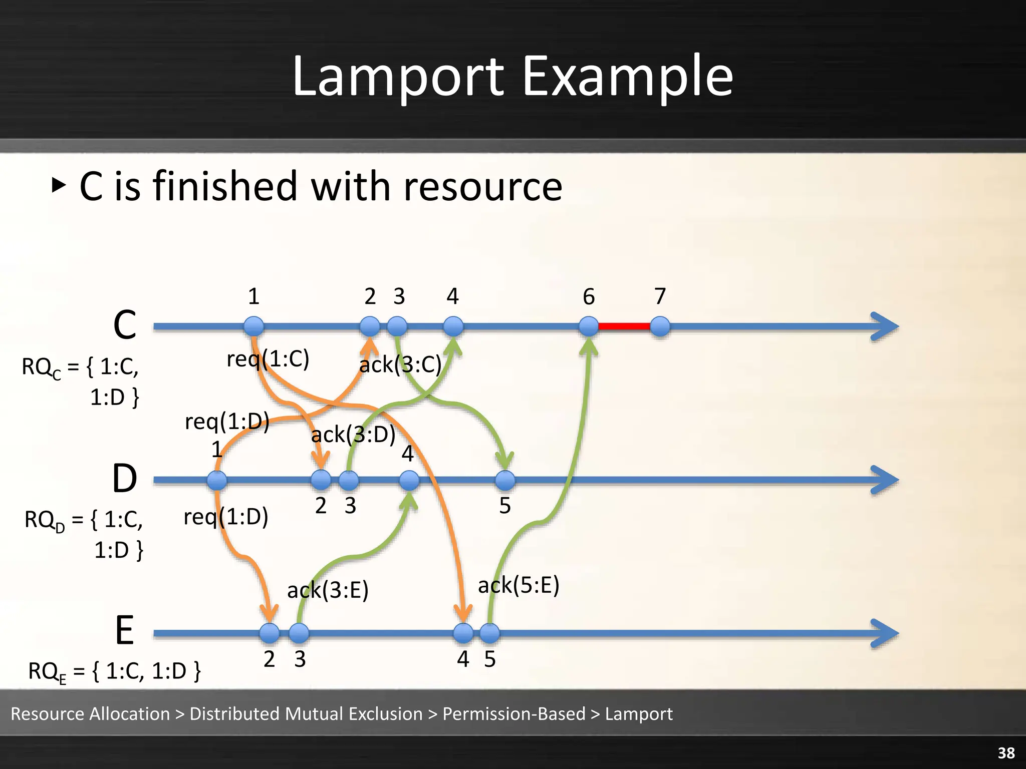 Lamport Example
▸C is finished with resource
Resource Allocation > Distributed Mutual Exclusion > Permission-Based > Lamport
38
C
D
E
1 2 3 4 6
1
2 3
2 3
4
4 5
5
req(1:D)
req(1:D)
req(1:C) ack(3:C)
ack(3:D)
ack(3:E) ack(5:E)
RQC = { 1:C,
1:D }
RQD = { 1:C,
1:D }
RQE = { 1:C, 1:D }
7
 