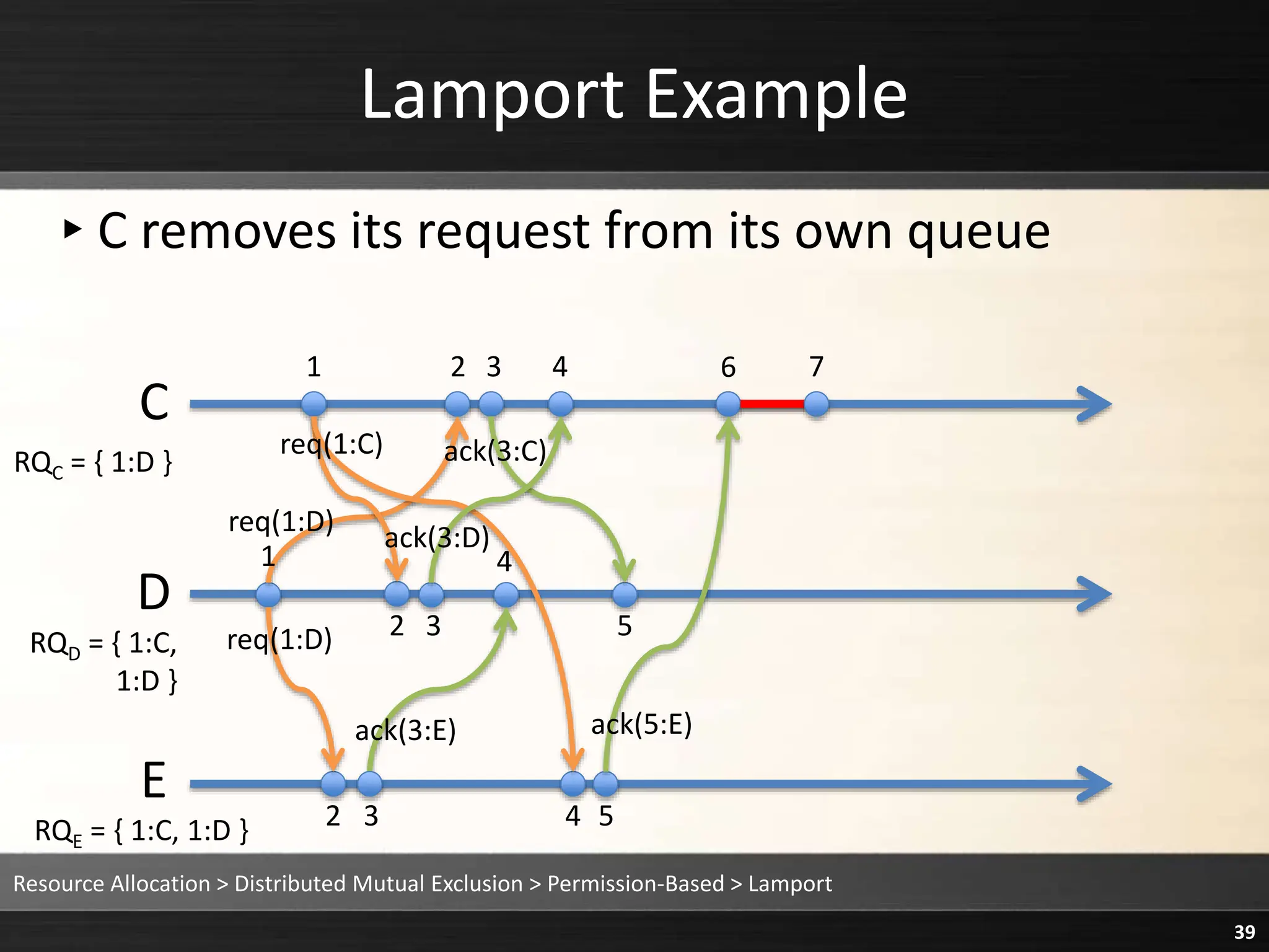 Lamport Example
▸C removes its request from its own queue
Resource Allocation > Distributed Mutual Exclusion > Permission-Based > Lamport
39
C
D
E
1 2 3 4 6
1
2 3
2 3
4
4 5
5
req(1:D)
req(1:D)
req(1:C) ack(3:C)
ack(3:D)
ack(3:E) ack(5:E)
RQC = { 1:D }
RQD = { 1:C,
1:D }
RQE = { 1:C, 1:D }
7
 