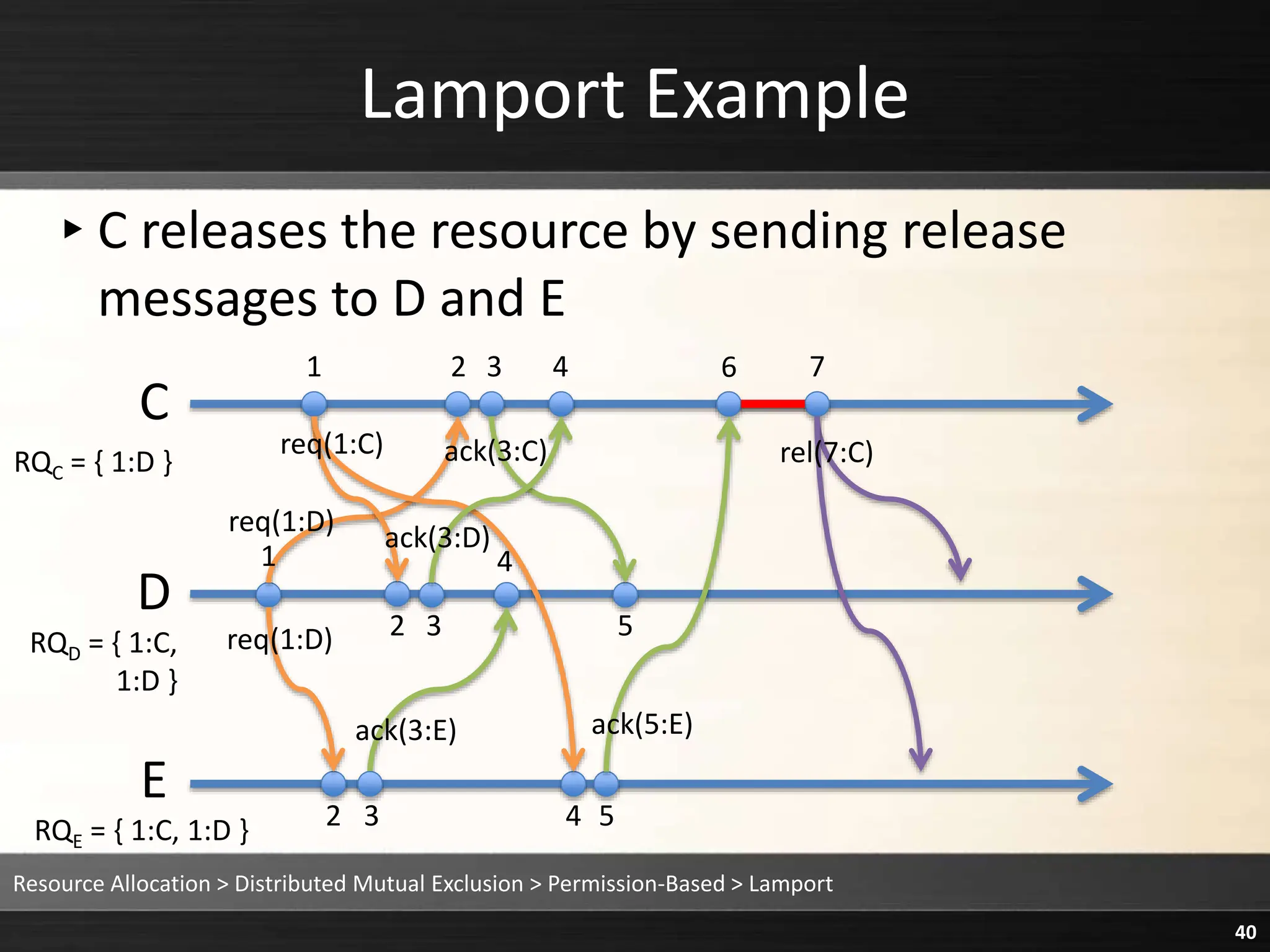 Lamport Example
▸C releases the resource by sending release
messages to D and E
Resource Allocation > Distributed Mutual Exclusion > Permission-Based > Lamport
40
C
D
E
1 2 3 4 6 7
1
2 3
2 3
4
4 5
5
req(1:D)
req(1:D)
req(1:C) rel(7:C)
ack(3:C)
ack(3:D)
ack(3:E) ack(5:E)
RQD = { 1:C,
1:D }
RQE = { 1:C, 1:D }
RQC = { 1:D }
 