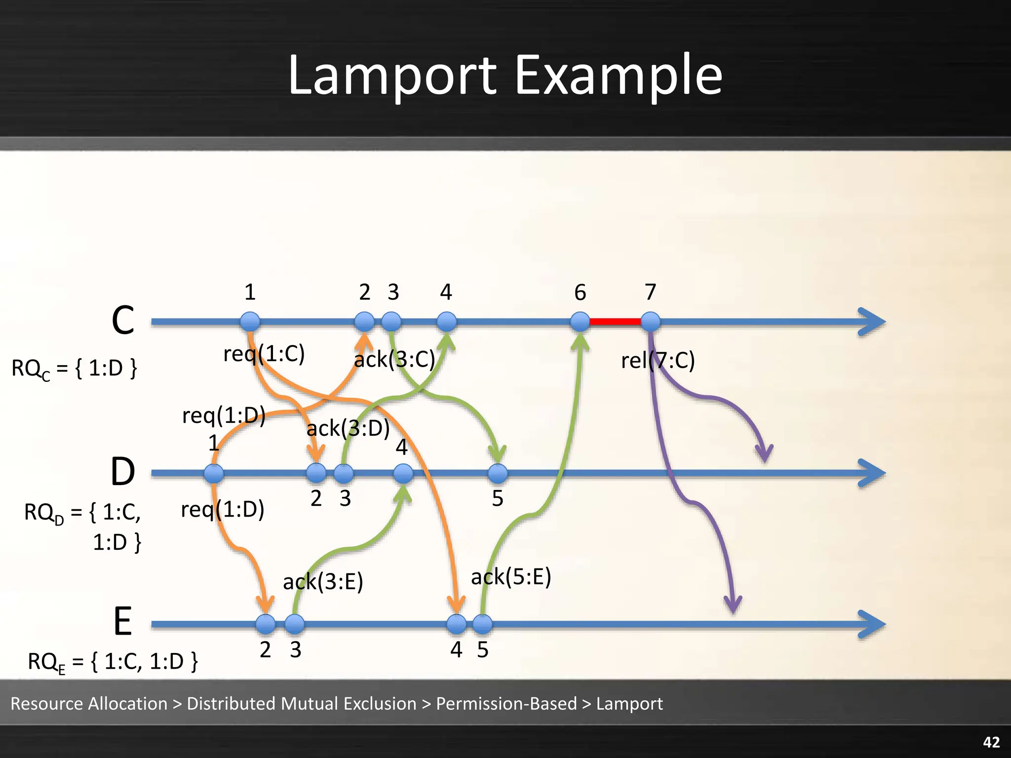Lamport Example
Resource Allocation > Distributed Mutual Exclusion > Permission-Based > Lamport
42
C
D
E
1 2 3 4 6 7
1
2 3
2 3
4
4 5
5
req(1:D)
req(1:D)
req(1:C) rel(7:C)
ack(3:C)
ack(3:D)
ack(3:E) ack(5:E)
RQD = { 1:C,
1:D }
RQE = { 1:C, 1:D }
RQC = { 1:D }
 