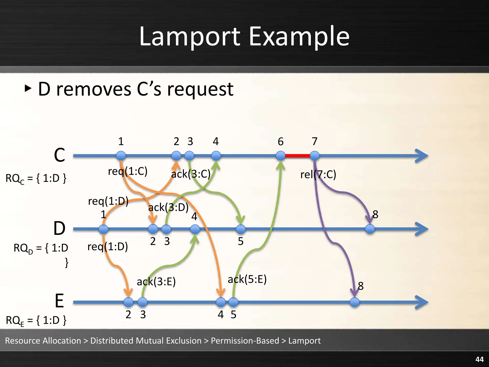 Lamport Example
▸D removes C’s request
Resource Allocation > Distributed Mutual Exclusion > Permission-Based > Lamport
44
C
D
E
1 2 3 4 6 7
1
2 3
2 3
4
4 5
5
8
8
req(1:D)
req(1:D)
req(1:C) rel(7:C)
ack(3:C)
ack(3:D)
ack(3:E) ack(5:E)
RQD = { 1:D
}
RQC = { 1:D }
RQE = { 1:D }
 
