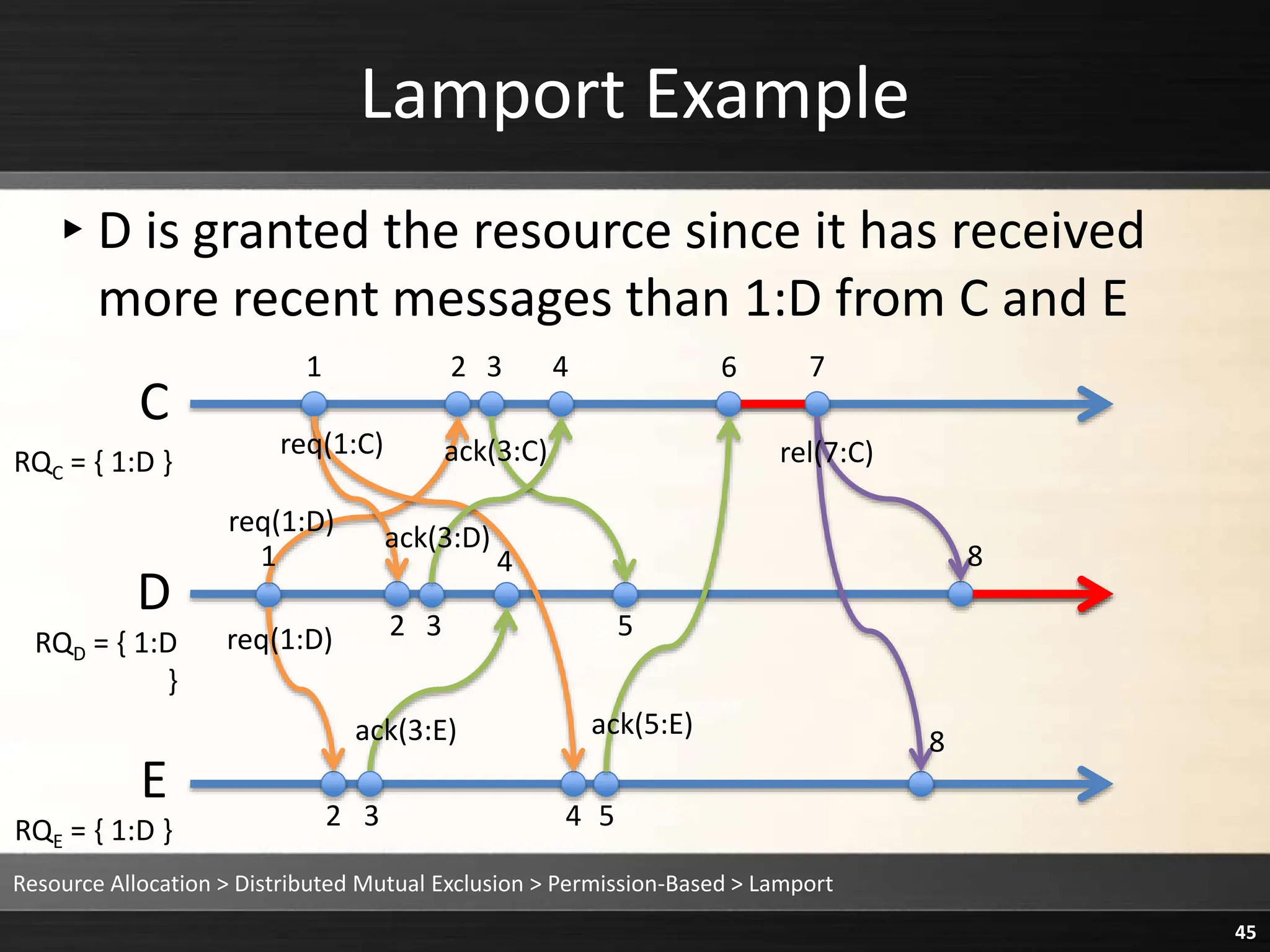 Lamport Example
▸D is granted the resource since it has received
more recent messages than 1:D from C and E
Resource Allocation > Distributed Mutual Exclusion > Permission-Based > Lamport
45
C
D
E
1 2 3 4 6 7
1
2 3
2 3
4
4 5
5
8
8
req(1:D)
req(1:D)
req(1:C) rel(7:C)
ack(3:C)
ack(3:D)
ack(3:E) ack(5:E)
RQC = { 1:D }
RQE = { 1:D }
RQD = { 1:D
}
 