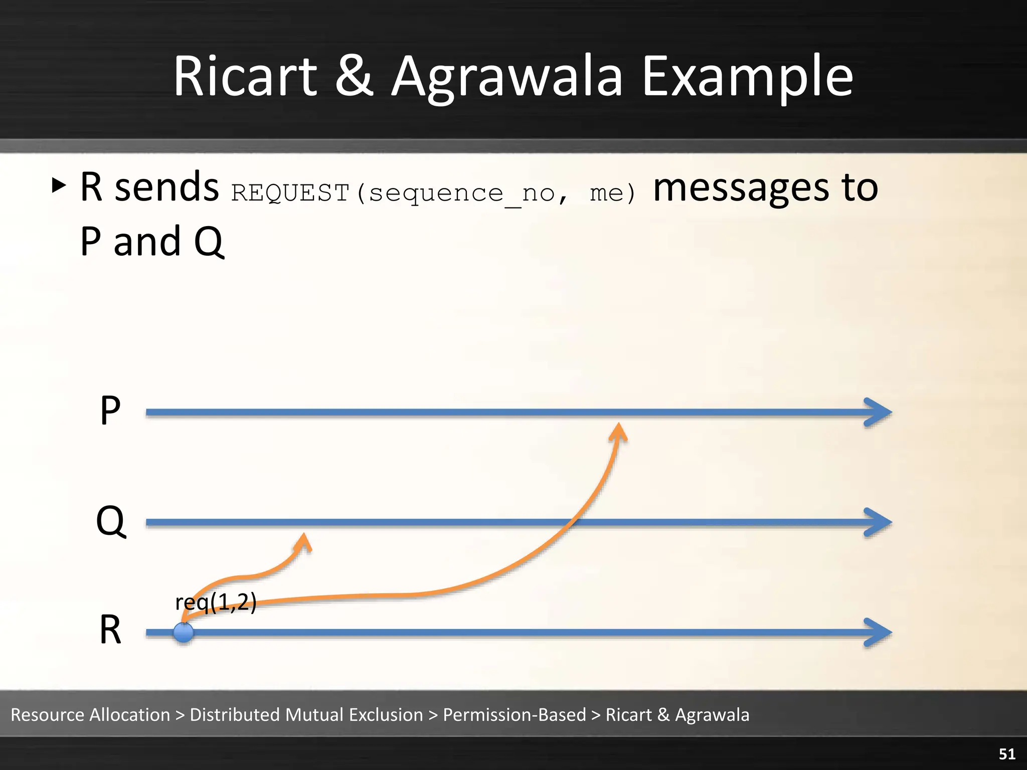Ricart & Agrawala Example
▸R sends REQUEST(sequence_no, me) messages to
P and Q
Resource Allocation > Distributed Mutual Exclusion > Permission-Based > Ricart & Agrawala
51
P
Q
R
req(1,2)
 