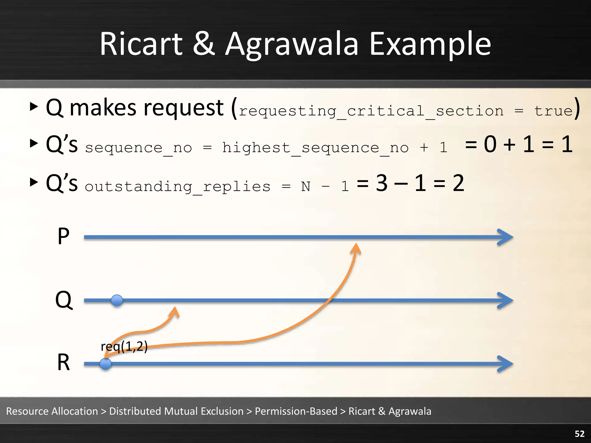 Ricart & Agrawala Example
▸Q makes request (requesting_critical_section = true)
▸Q’s sequence_no = highest_sequence_no + 1 = 0 + 1 = 1
▸Q’s outstanding_replies = N – 1 = 3 – 1 = 2
Resource Allocation > Distributed Mutual Exclusion > Permission-Based > Ricart & Agrawala
52
P
Q
R
req(1,2)
 