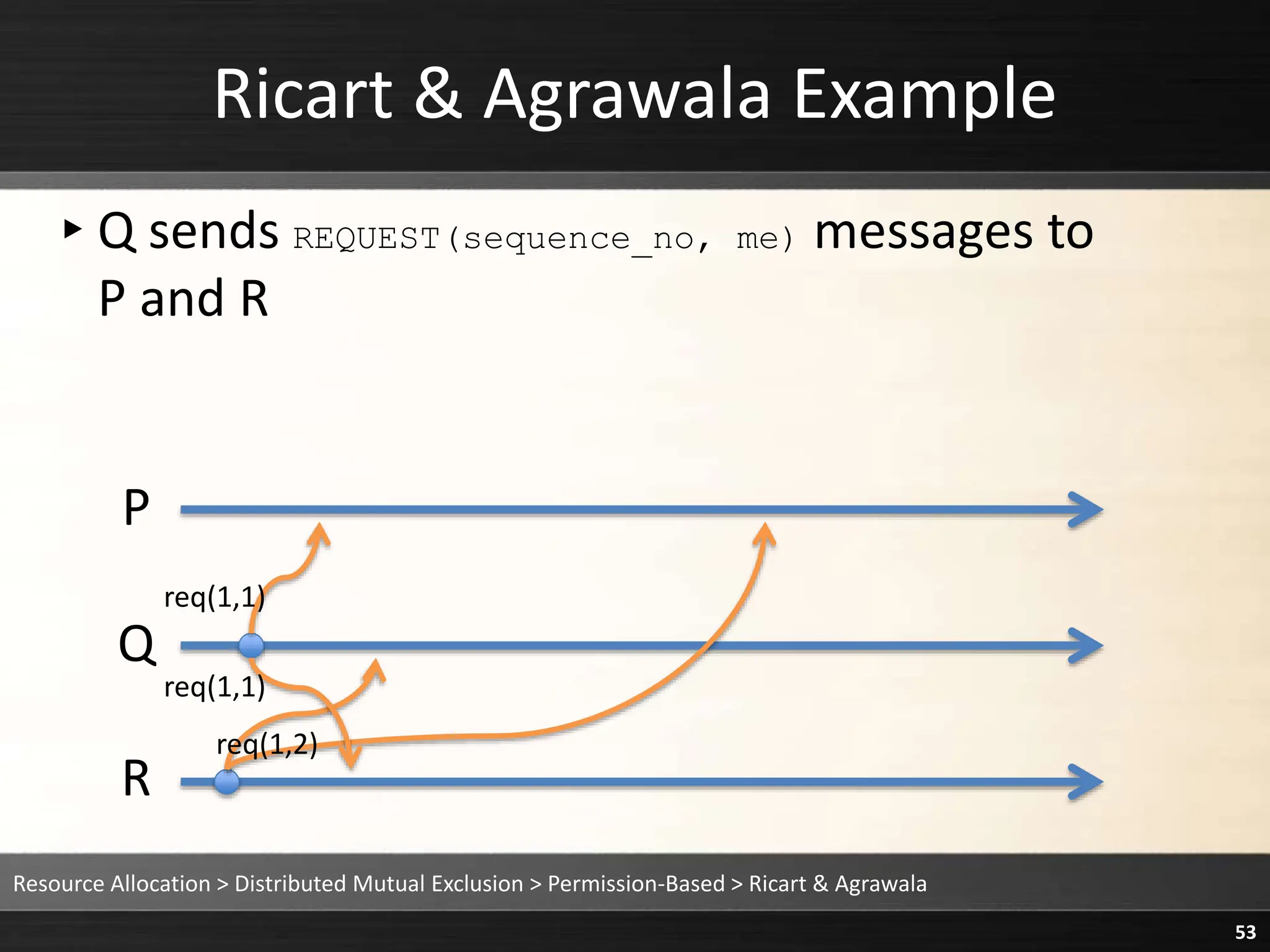Ricart & Agrawala Example
▸Q sends REQUEST(sequence_no, me) messages to
P and R
Resource Allocation > Distributed Mutual Exclusion > Permission-Based > Ricart & Agrawala
53
P
Q
R
req(1,1)
req(1,1)
req(1,2)
 