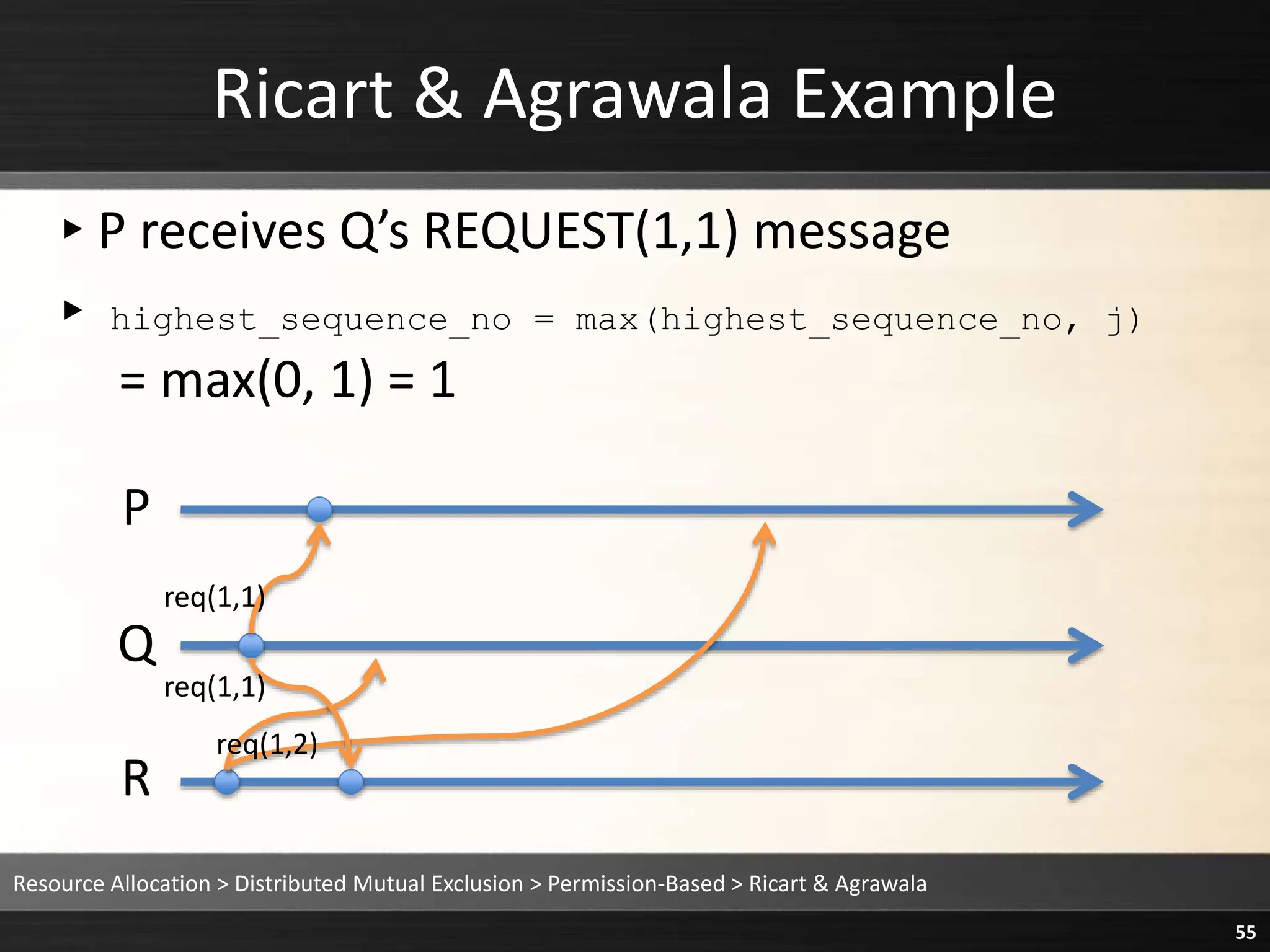 Ricart & Agrawala Example
▸P receives Q’s REQUEST(1,1) message
▸ highest_sequence_no = max(highest_sequence_no, j)
= max(0, 1) = 1
Resource Allocation > Distributed Mutual Exclusion > Permission-Based > Ricart & Agrawala
55
P
Q
R
req(1,1)
req(1,1)
req(1,2)
 