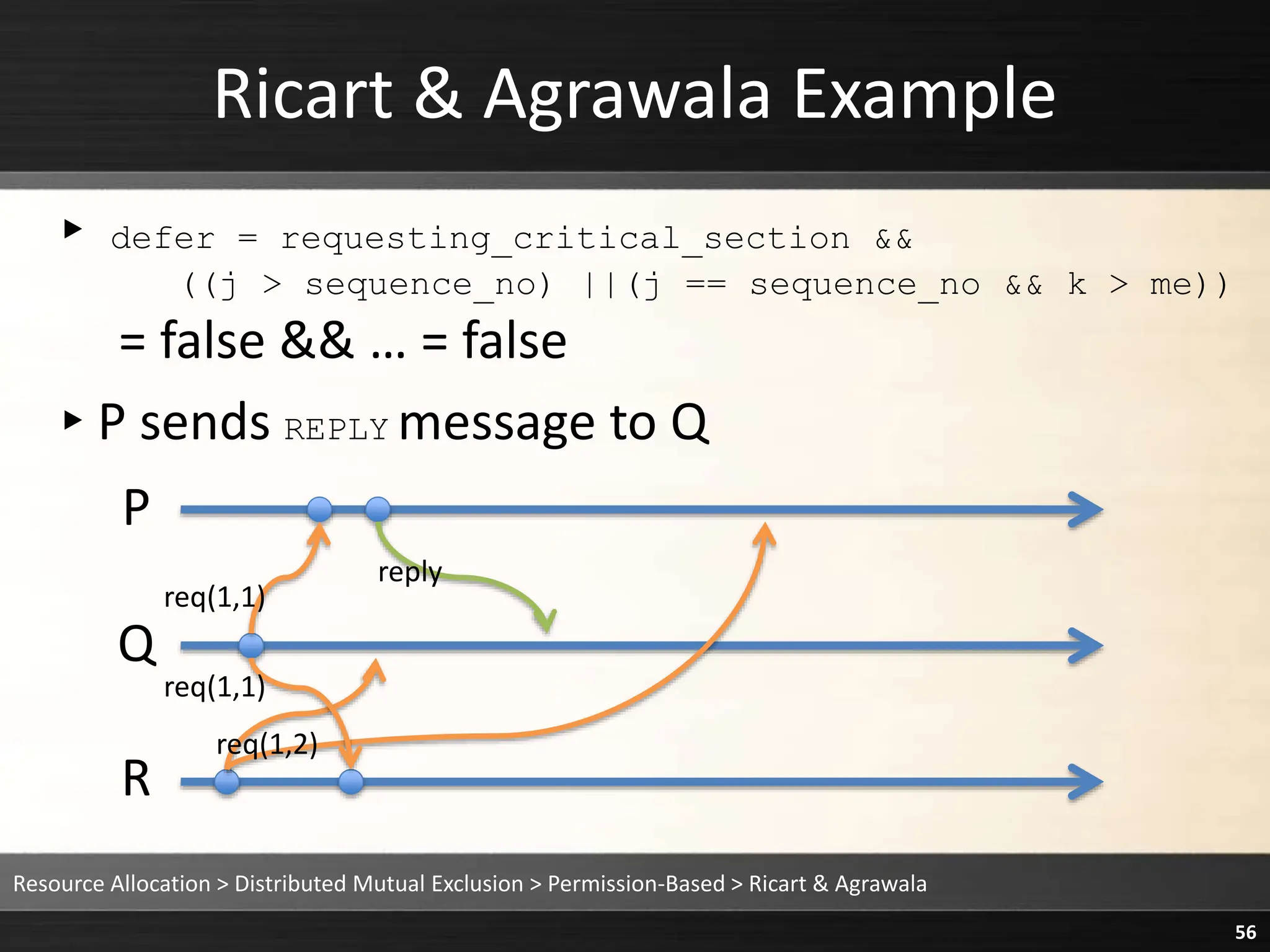 Ricart & Agrawala Example
▸ defer = requesting_critical_section &&
((j > sequence_no) ||(j == sequence_no && k > me))
= false && … = false
▸P sends REPLY message to Q
Resource Allocation > Distributed Mutual Exclusion > Permission-Based > Ricart & Agrawala
56
P
Q
R
reply
req(1,1)
req(1,1)
req(1,2)
 
