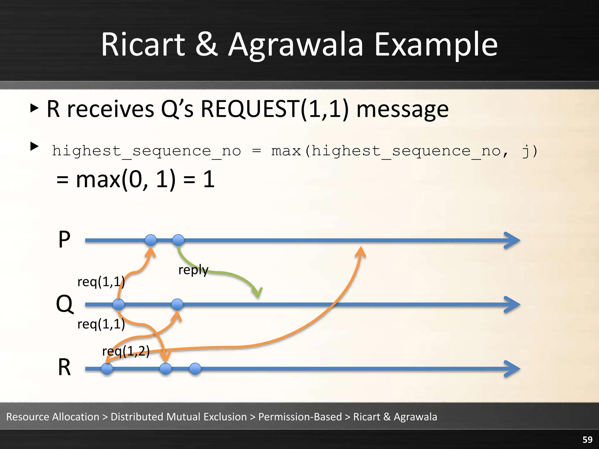 Ricart & Agrawala Example
▸R receives Q’s REQUEST(1,1) message
▸ highest_sequence_no = max(highest_sequence_no, j)
= max(0, 1) = 1
Resource Allocation > Distributed Mutual Exclusion > Permission-Based > Ricart & Agrawala
59
P
Q
R
reply
req(1,1)
req(1,1)
req(1,2)
 