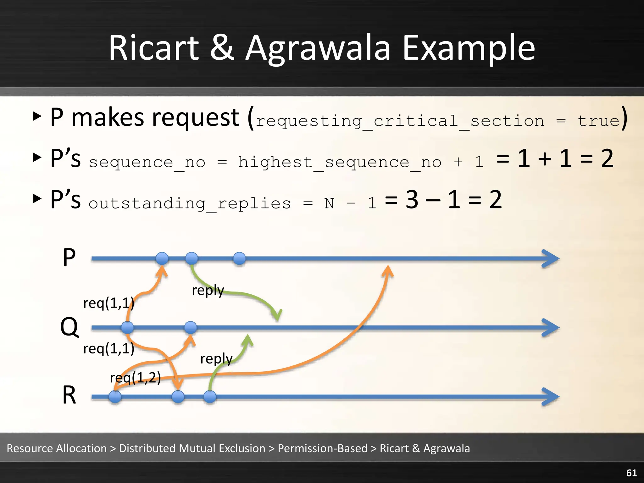 Ricart & Agrawala Example
▸P makes request (requesting_critical_section = true)
▸P’s sequence_no = highest_sequence_no + 1 = 1 + 1 = 2
▸P’s outstanding_replies = N – 1 = 3 – 1 = 2
Resource Allocation > Distributed Mutual Exclusion > Permission-Based > Ricart & Agrawala
61
P
Q
R
reply
reply
req(1,1)
req(1,1)
req(1,2)
 