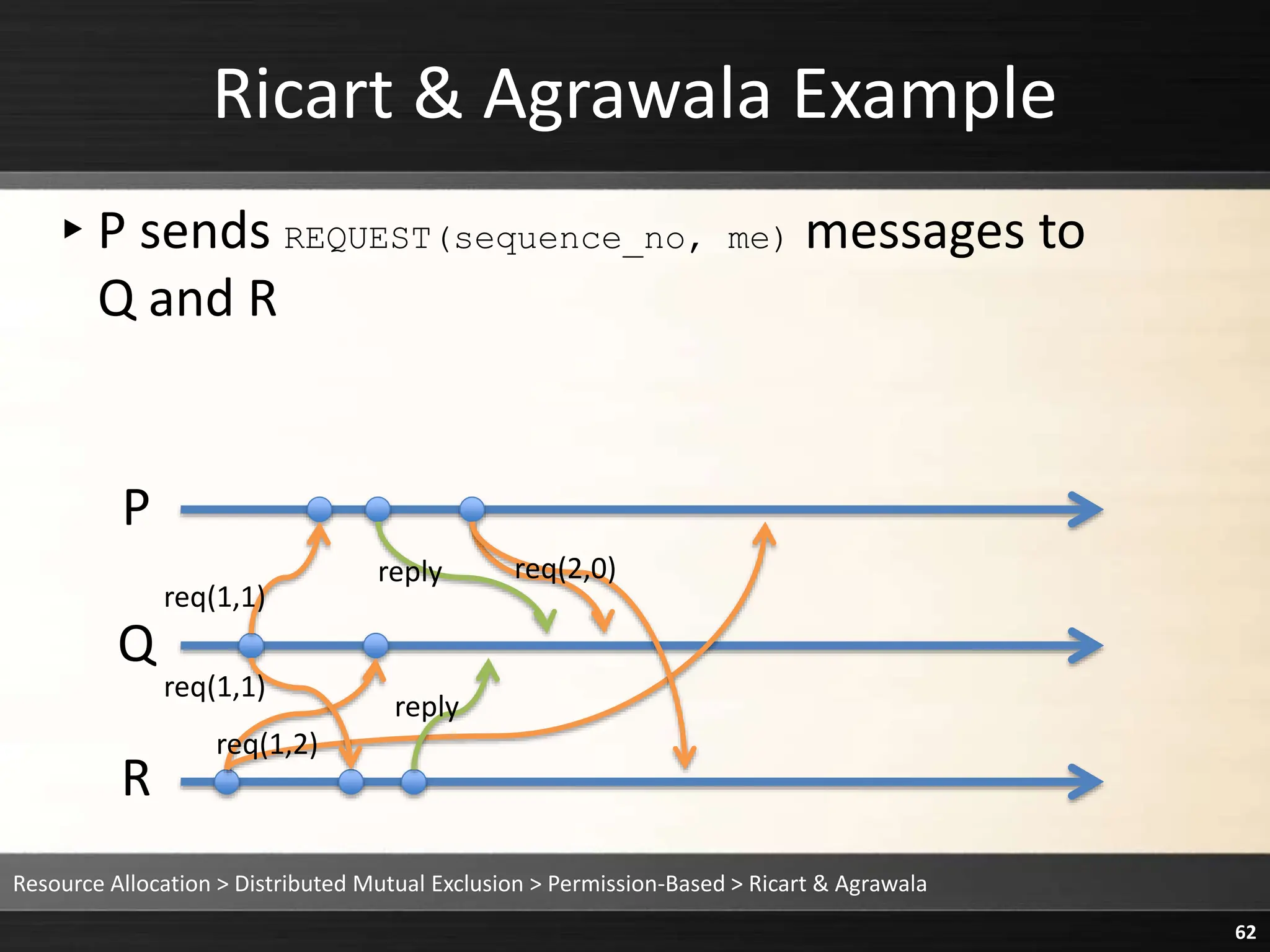 Ricart & Agrawala Example
▸P sends REQUEST(sequence_no, me) messages to
Q and R
Resource Allocation > Distributed Mutual Exclusion > Permission-Based > Ricart & Agrawala
62
P
Q
R
reply
reply
req(1,1)
req(1,1)
req(2,0)
req(1,2)
 