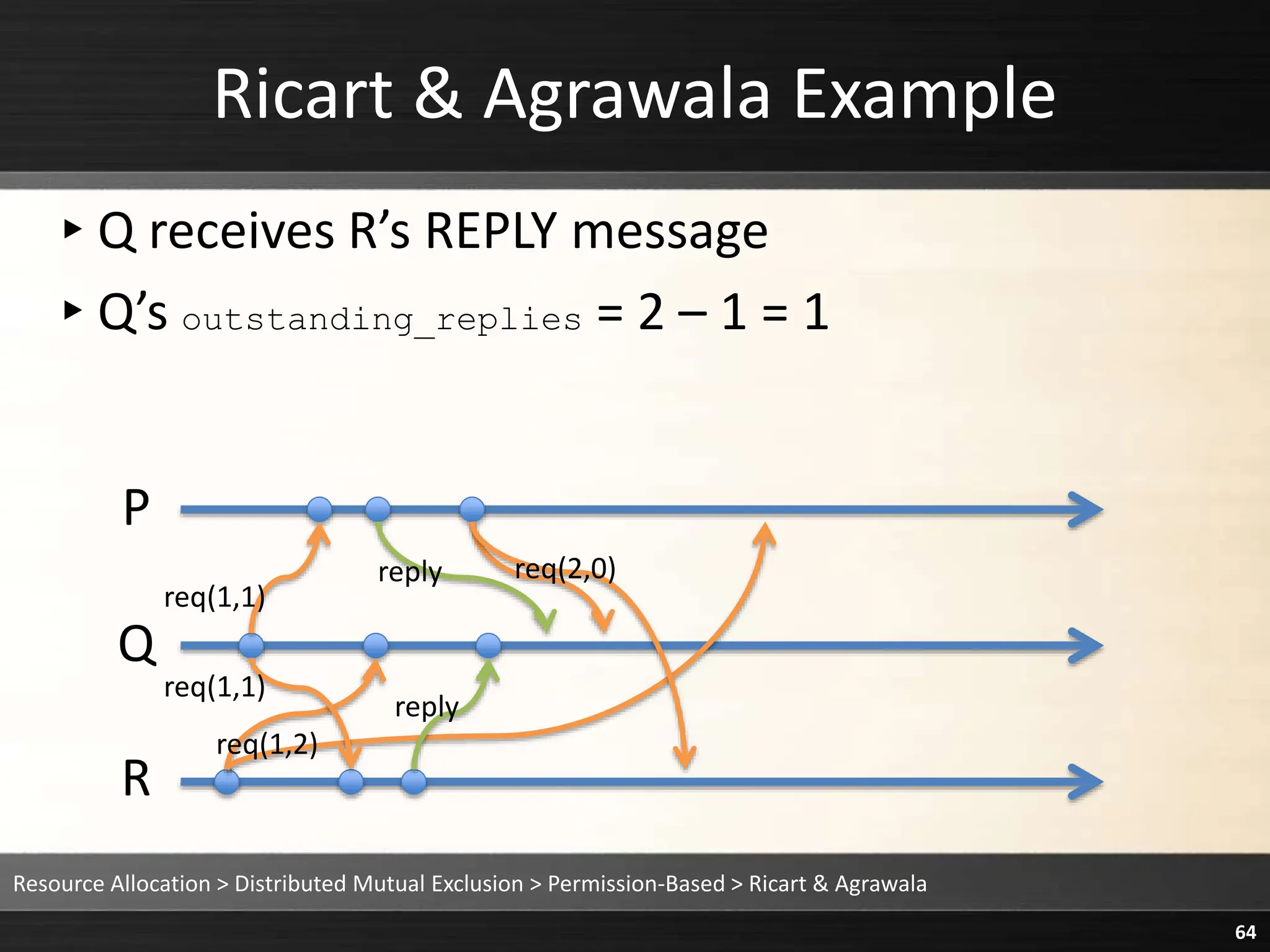 Ricart & Agrawala Example
▸Q receives R’s REPLY message
▸Q’s outstanding_replies = 2 – 1 = 1
Resource Allocation > Distributed Mutual Exclusion > Permission-Based > Ricart & Agrawala
64
P
Q
R
reply
reply
req(1,1)
req(1,1)
req(2,0)
req(1,2)
 