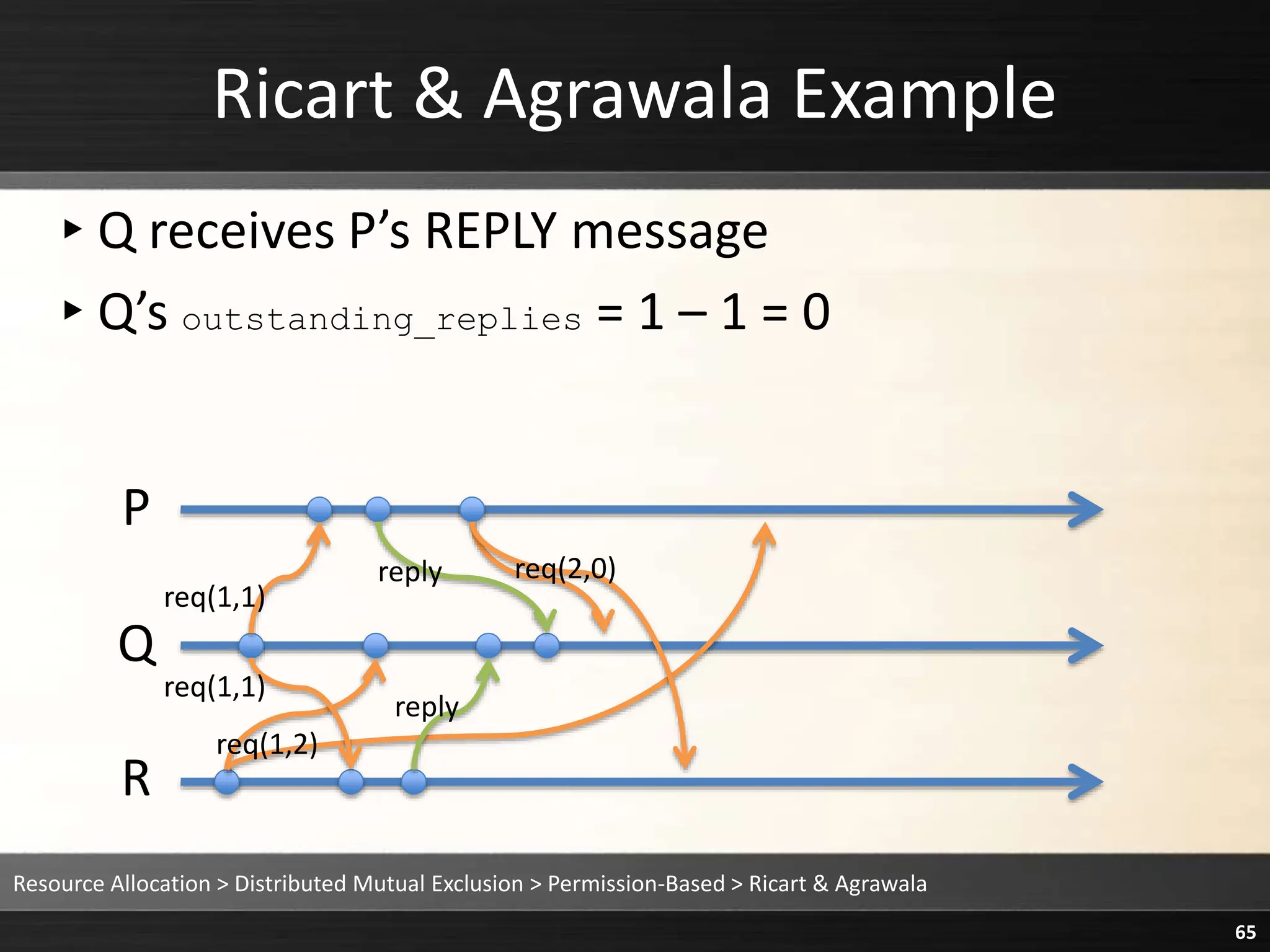 Ricart & Agrawala Example
▸Q receives P’s REPLY message
▸Q’s outstanding_replies = 1 – 1 = 0
Resource Allocation > Distributed Mutual Exclusion > Permission-Based > Ricart & Agrawala
65
P
Q
R
reply
reply
req(1,1)
req(1,1)
req(2,0)
req(1,2)
 