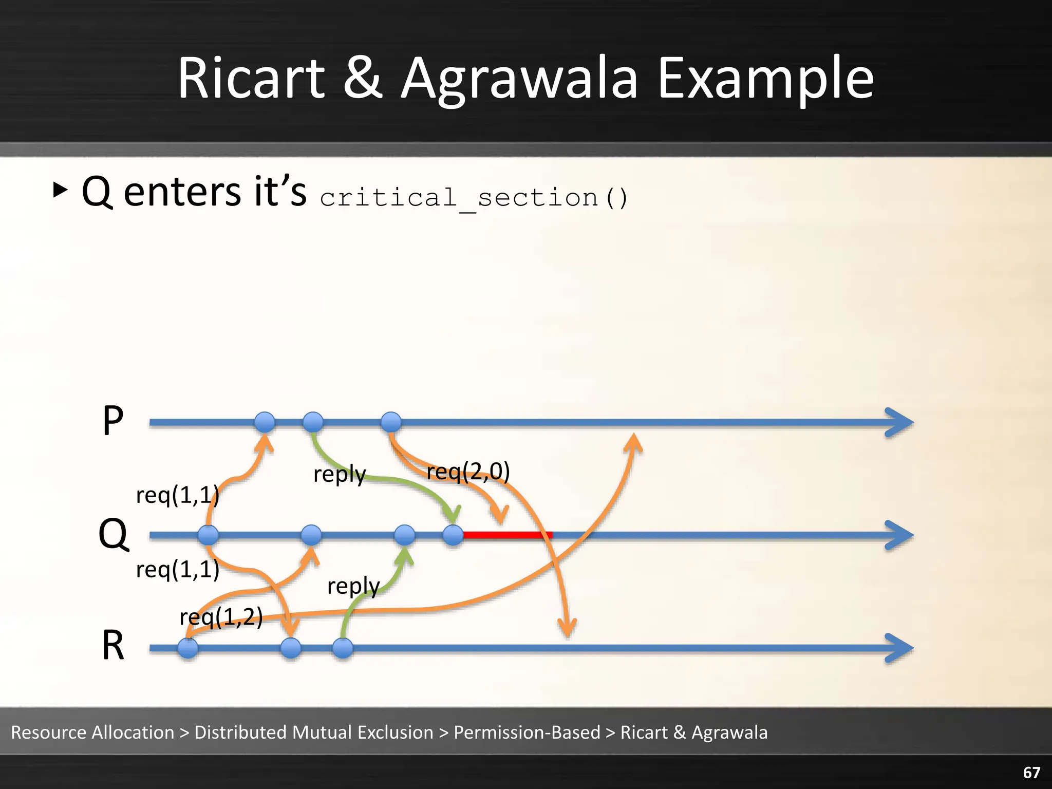 Ricart & Agrawala Example
▸Q enters it’s critical_section()
Resource Allocation > Distributed Mutual Exclusion > Permission-Based > Ricart & Agrawala
67
P
Q
R
reply
reply
req(1,1)
req(1,1)
req(2,0)
req(1,2)
 