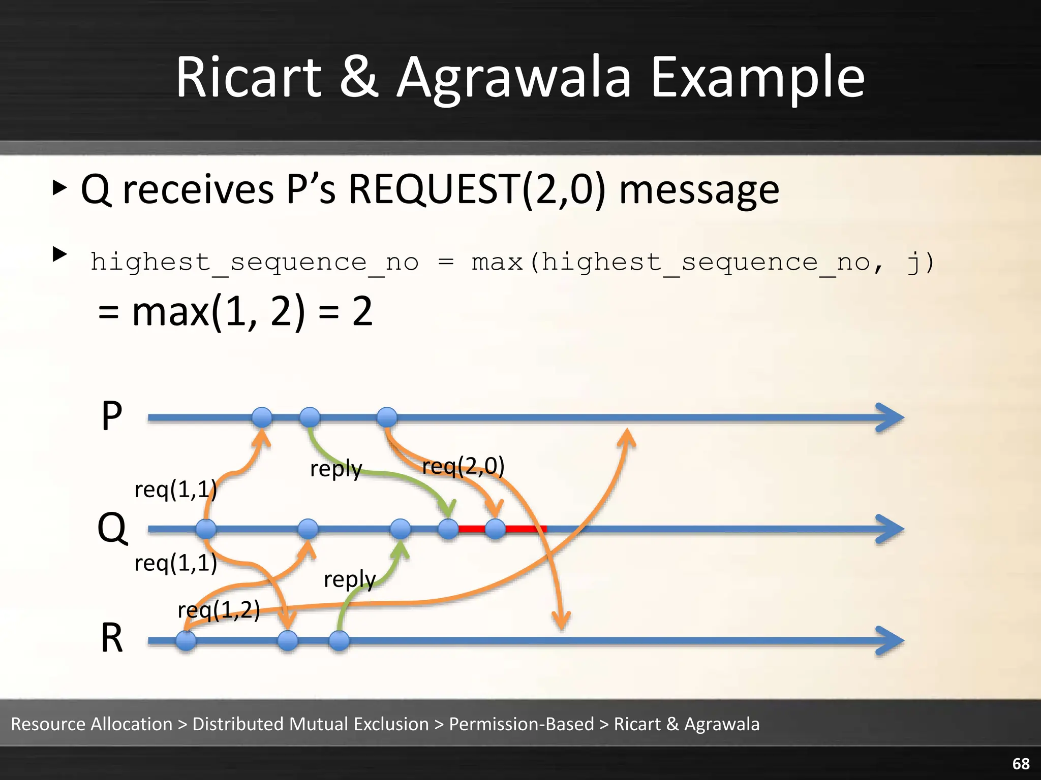 Ricart & Agrawala Example
▸Q receives P’s REQUEST(2,0) message
▸ highest_sequence_no = max(highest_sequence_no, j)
= max(1, 2) = 2
Resource Allocation > Distributed Mutual Exclusion > Permission-Based > Ricart & Agrawala
68
P
Q
R
reply
reply
req(1,1)
req(1,1)
req(2,0)
req(1,2)
 