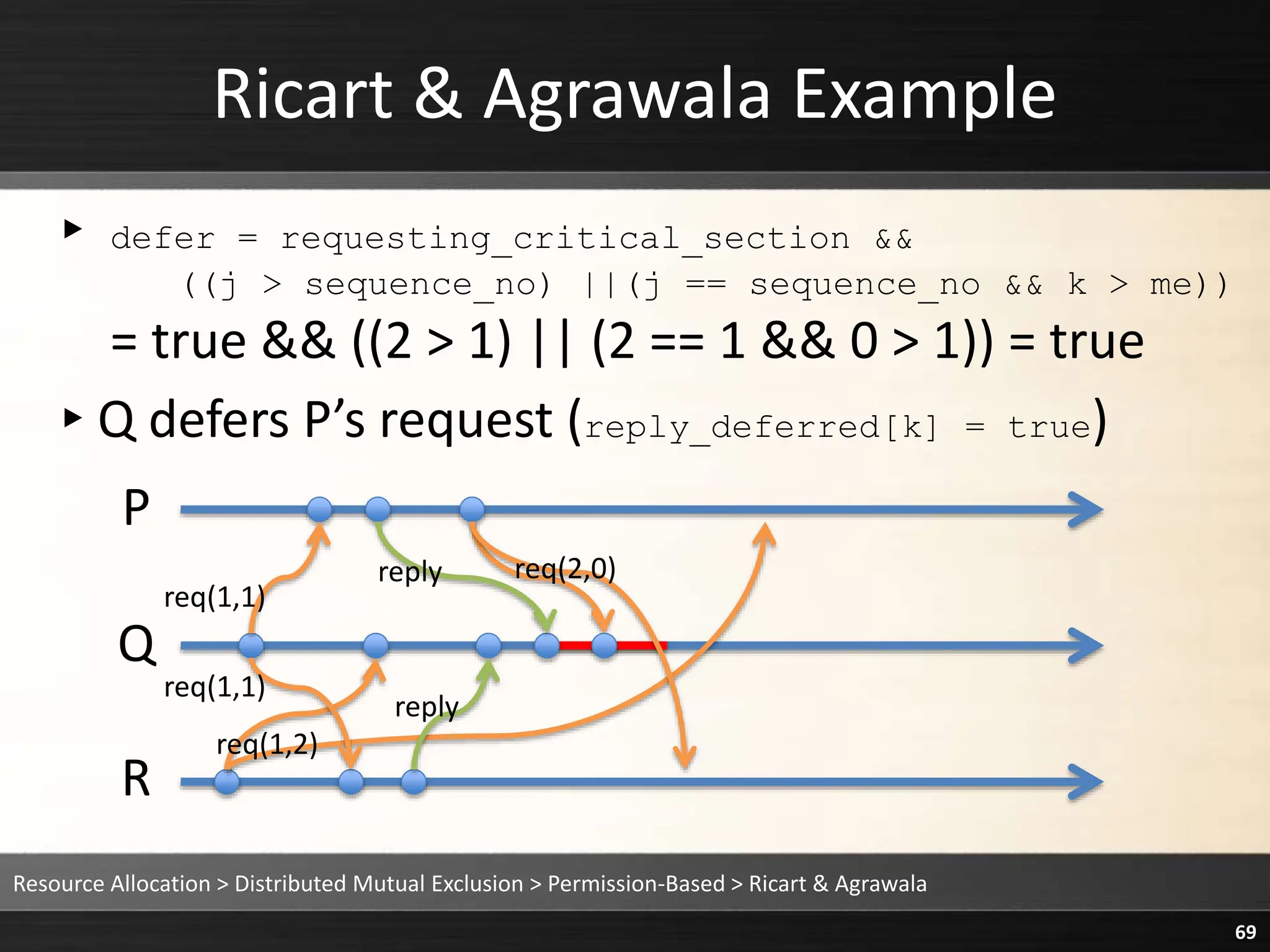 Ricart & Agrawala Example
▸ defer = requesting_critical_section &&
((j > sequence_no) ||(j == sequence_no && k > me))
= true && ((2 > 1) || (2 == 1 && 0 > 1)) = true
▸Q defers P’s request (reply_deferred[k] = true)
Resource Allocation > Distributed Mutual Exclusion > Permission-Based > Ricart & Agrawala
69
P
Q
R
reply
reply
req(1,1)
req(1,1)
req(2,0)
req(1,2)
 