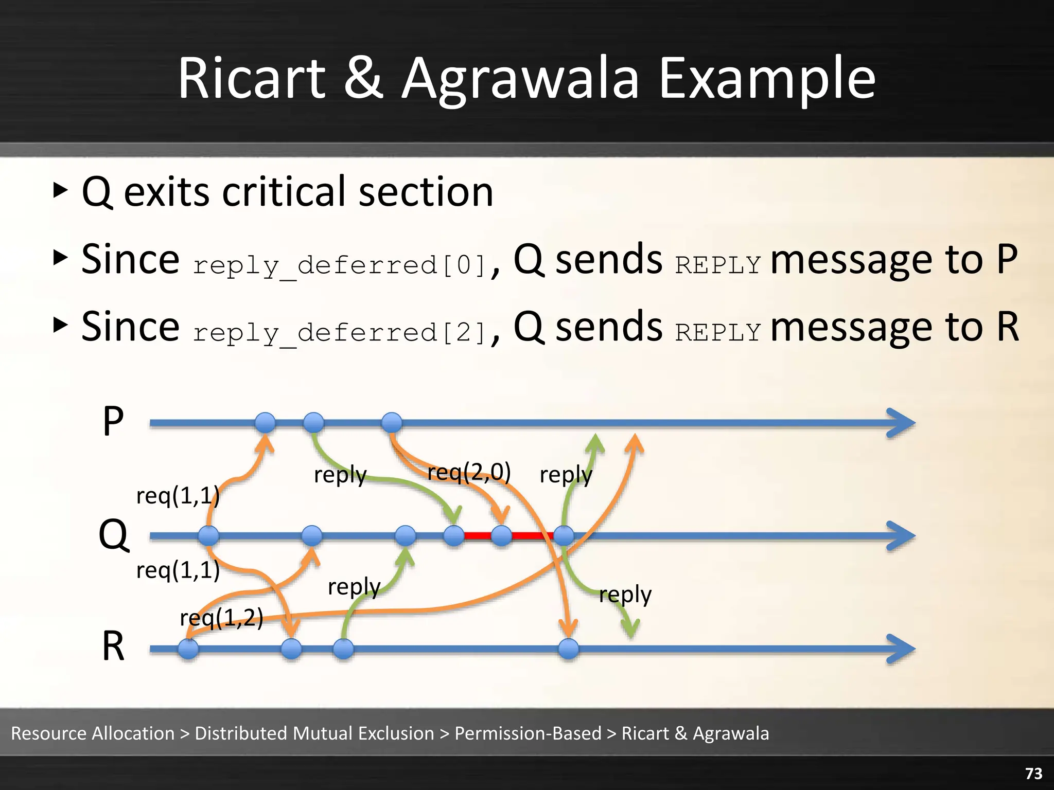 Ricart & Agrawala Example
▸Q exits critical section
▸Since reply_deferred[0], Q sends REPLY message to P
▸Since reply_deferred[2], Q sends REPLY message to R
Resource Allocation > Distributed Mutual Exclusion > Permission-Based > Ricart & Agrawala
73
P
Q
R
reply
reply
req(1,1)
req(1,1)
req(2,0) reply
reply
req(1,2)
 