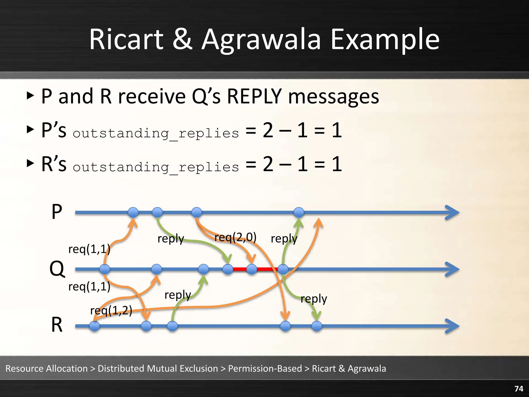 Ricart & Agrawala Example
▸P and R receive Q’s REPLY messages
▸P’s outstanding_replies = 2 – 1 = 1
▸R’s outstanding_replies = 2 – 1 = 1
Resource Allocation > Distributed Mutual Exclusion > Permission-Based > Ricart & Agrawala
74
P
Q
R
reply
reply
req(1,1)
req(1,1)
req(2,0) reply
reply
req(1,2)
 